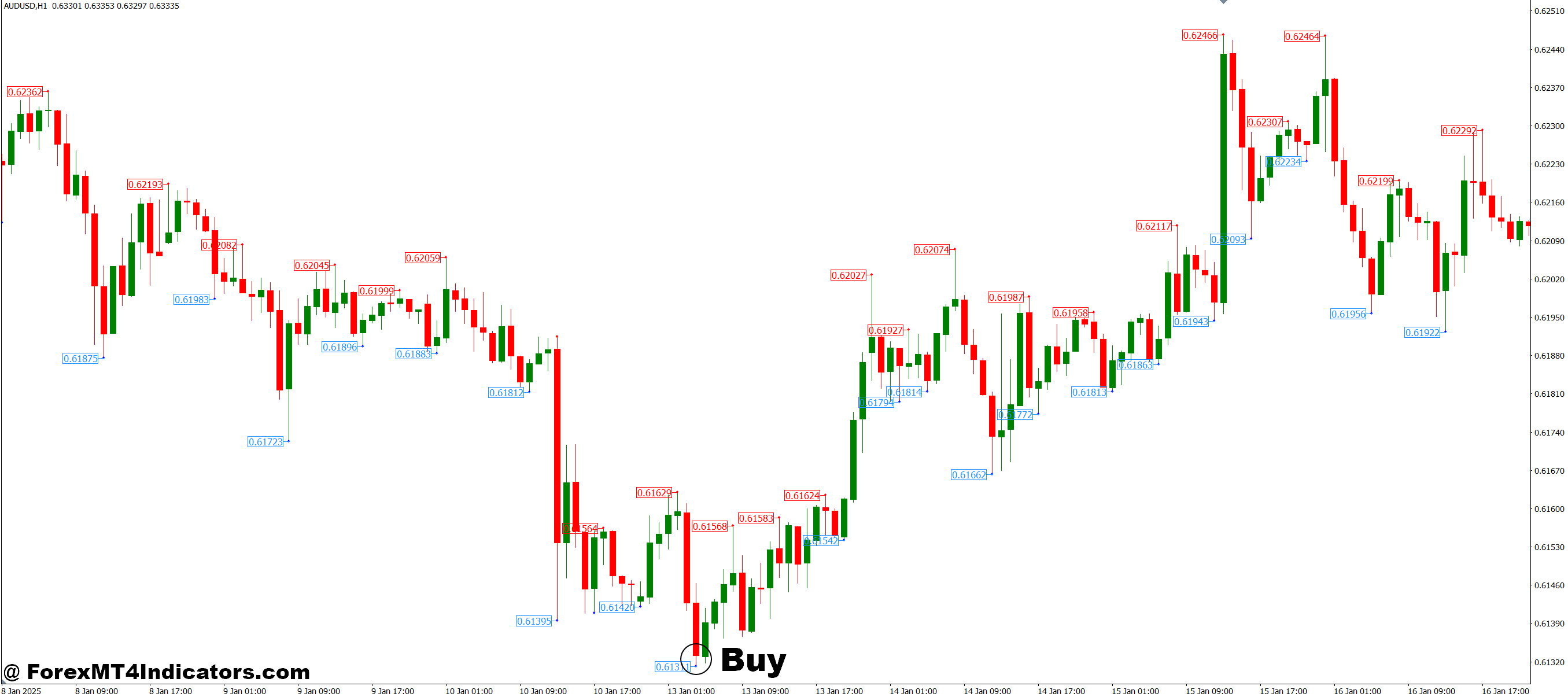 Fractals Price MT4 Indicator 2 How to Trade with Fractals Price MT4 Indicator - Buy Entry