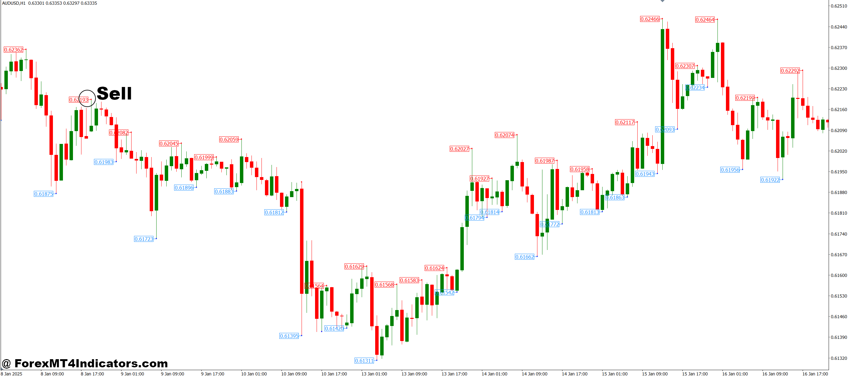 Fractals Price MT4 Indicator 3 How to Trade with Fractals Price MT4 Indicator - Sell Entry