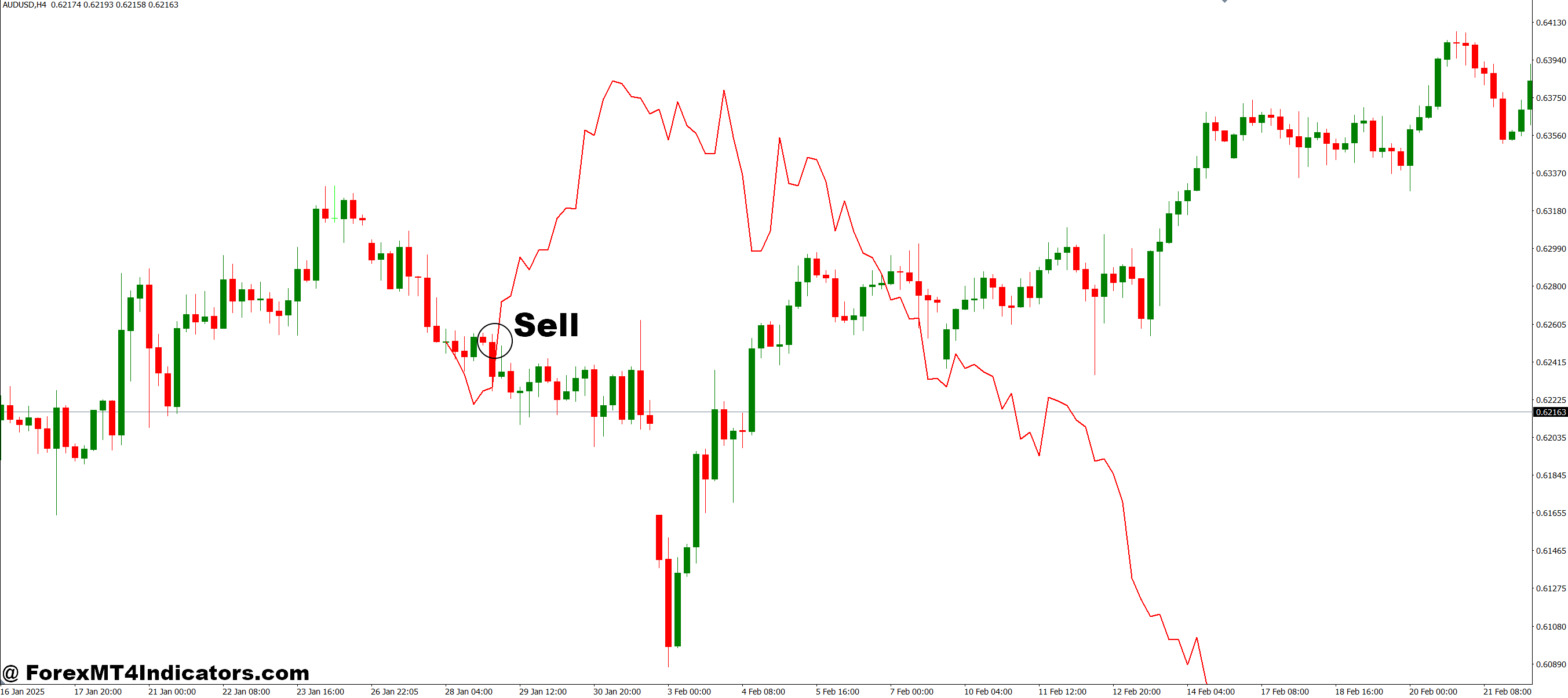 HP Extrapolator MT4 Indicator 3 How to Trade with HP Extrapolator MT4 Indicator - Sell Entry