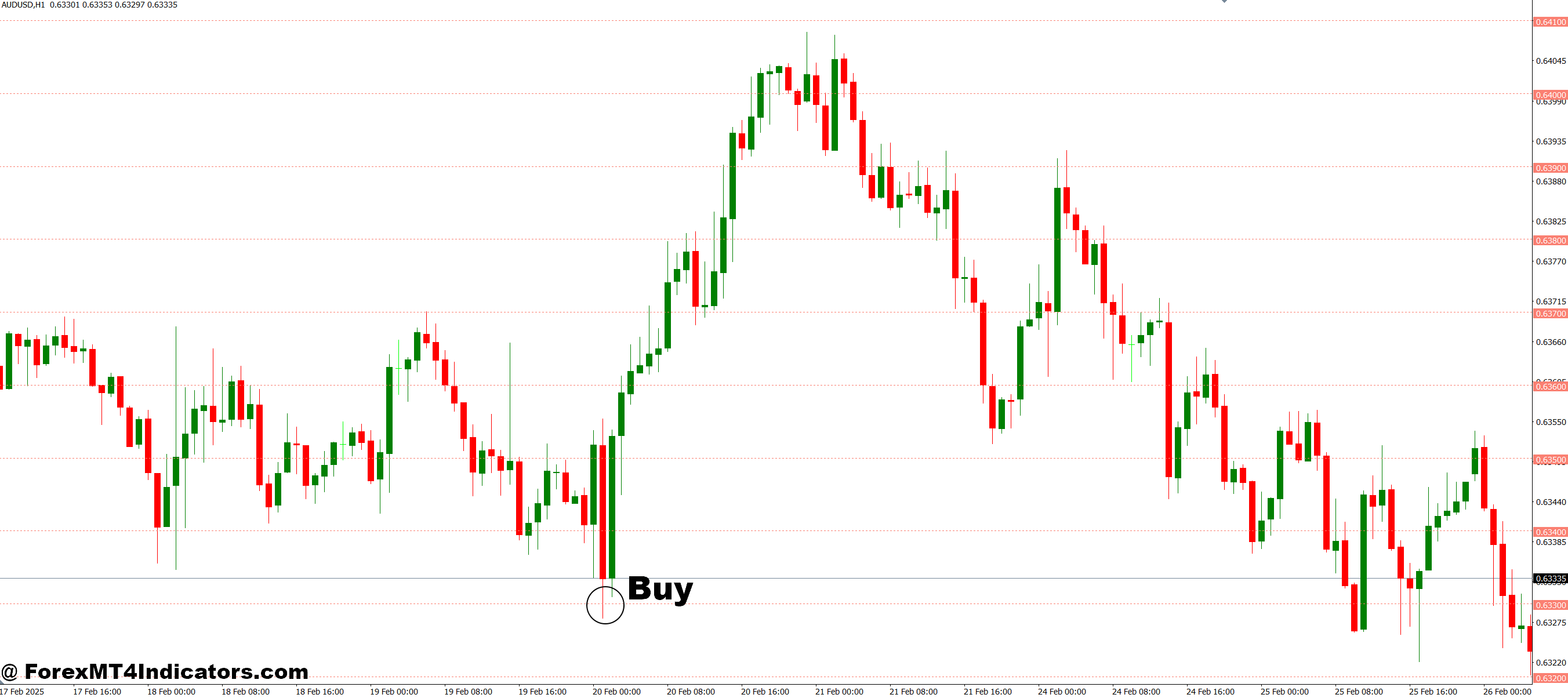Horizontal Grid Lines on Chart MT4 Indicator 2 How to Trade with Horizontal Grid Lines on Chart MT4 Indicator - Buy Entry