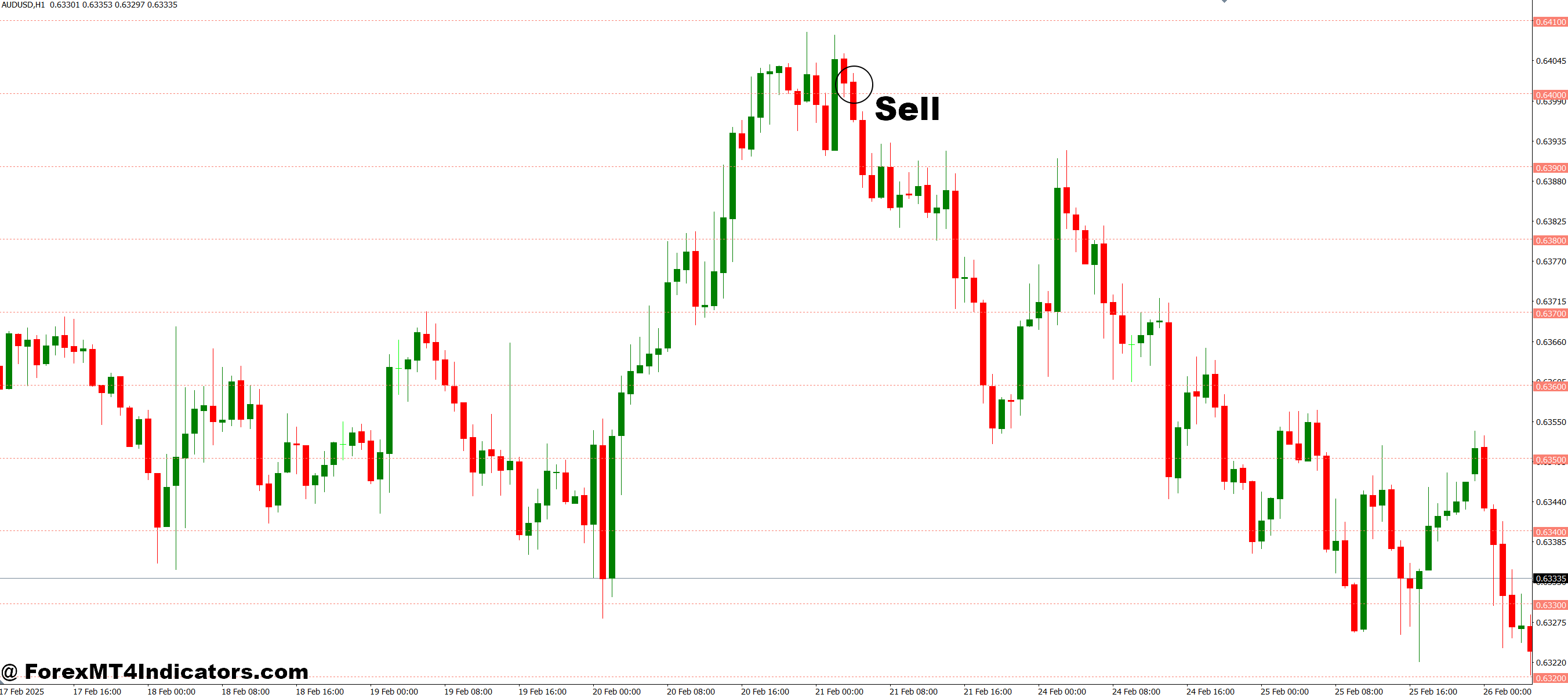 Horizontal Grid Lines on Chart MT4 Indicator 3 How to Trade with Horizontal Grid Lines on Chart MT4 Indicator - Sell Entry
