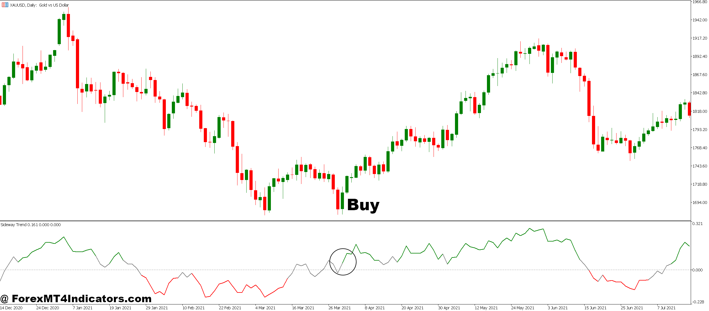 Sideways Market MT5 Indicator 2 How to Trade with Sideways Market MT5 Indicator - Buy Entry