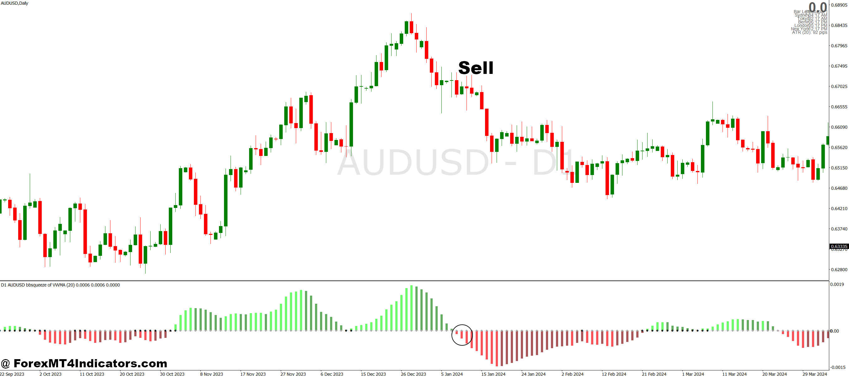 TTM Squeeze MT4 Indicator 4 How to Trade with TTM Squeeze MT4 Indicator - Sell Entry