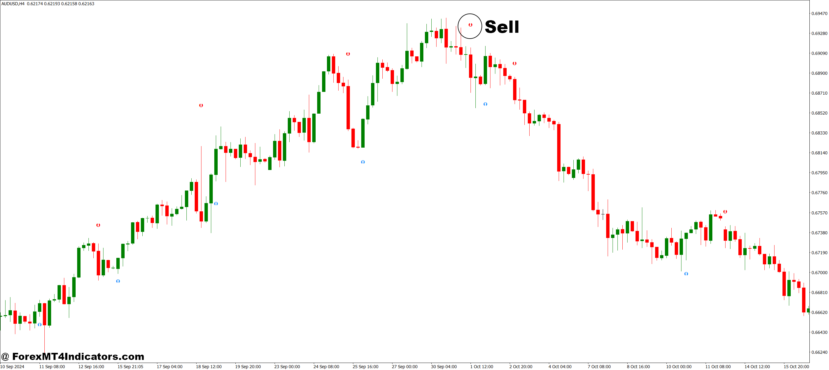 UT Bot MT4 Indicator 5 How to Trade with UT Bot MT4 Indicator - Sell Entry