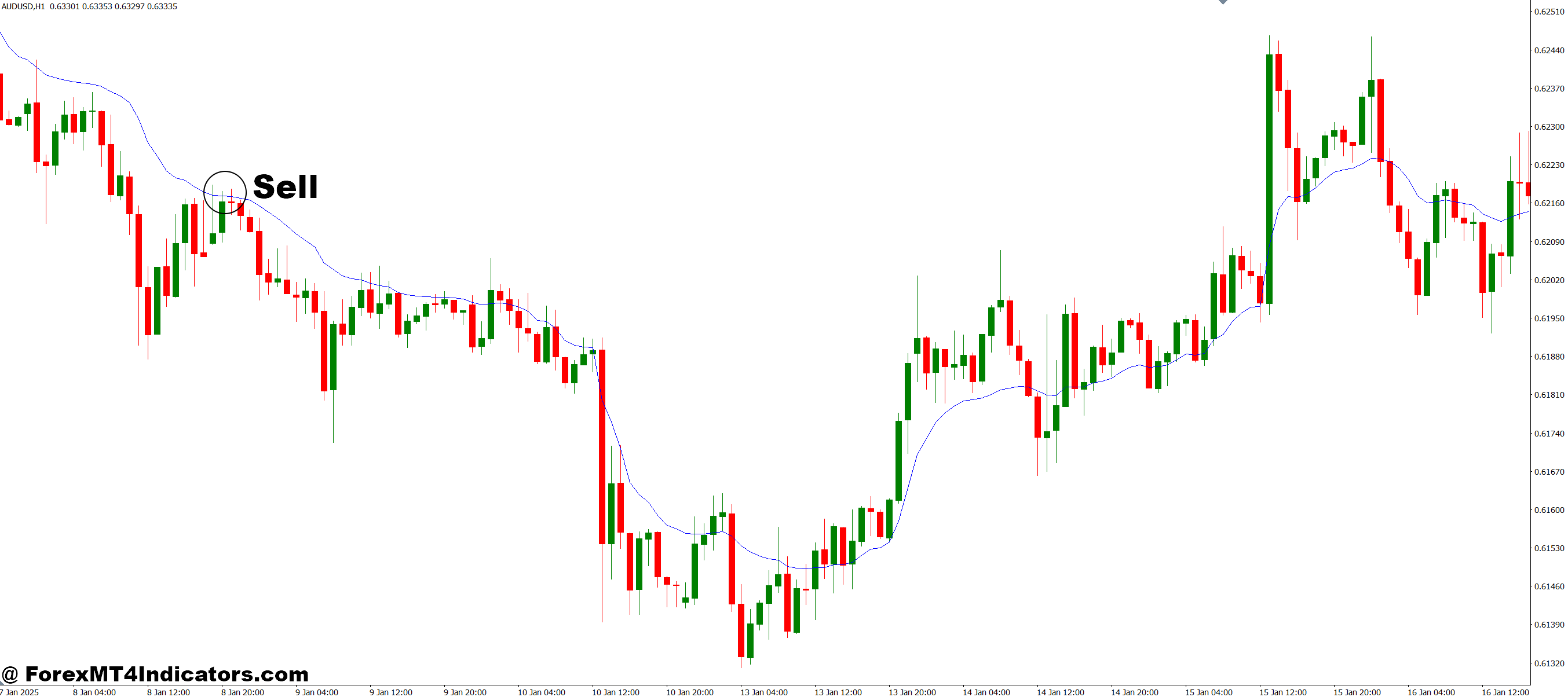 VIDYA MT4 Indicator 3 How to Trade with VIDYA MT4 Indicator - Sell Entry
