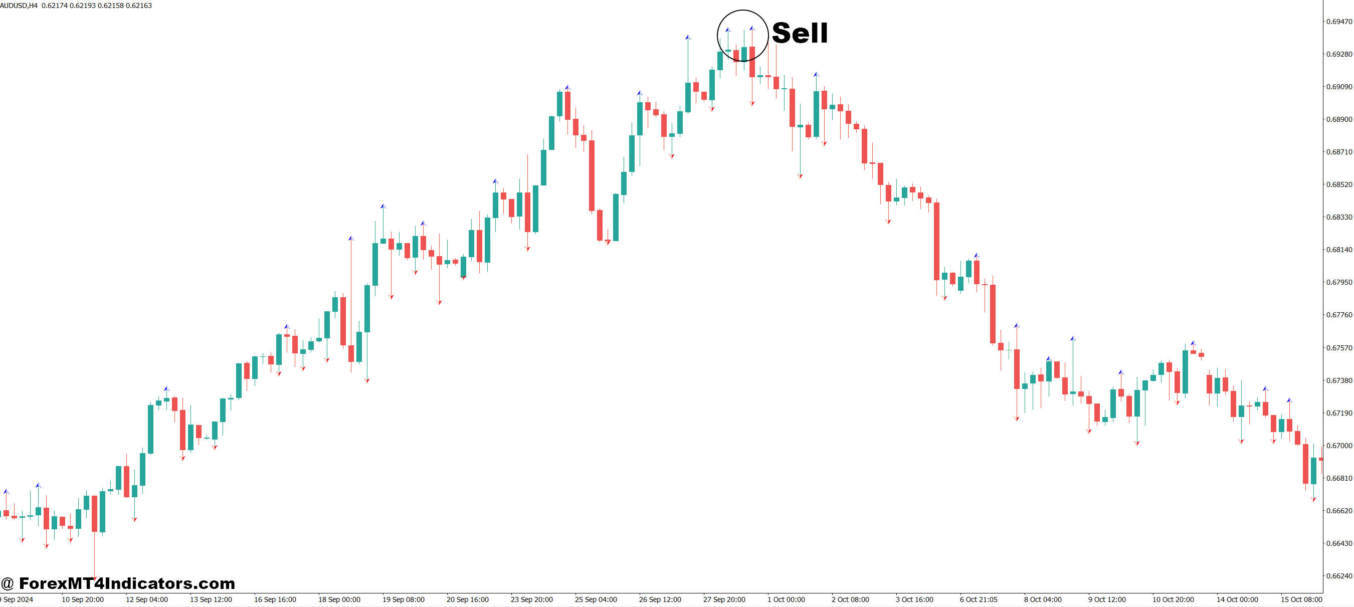 Williams Fractal MT4 Indicator 3 How to Trade with Williams Fractal MT4 Indicator - Sell Entry