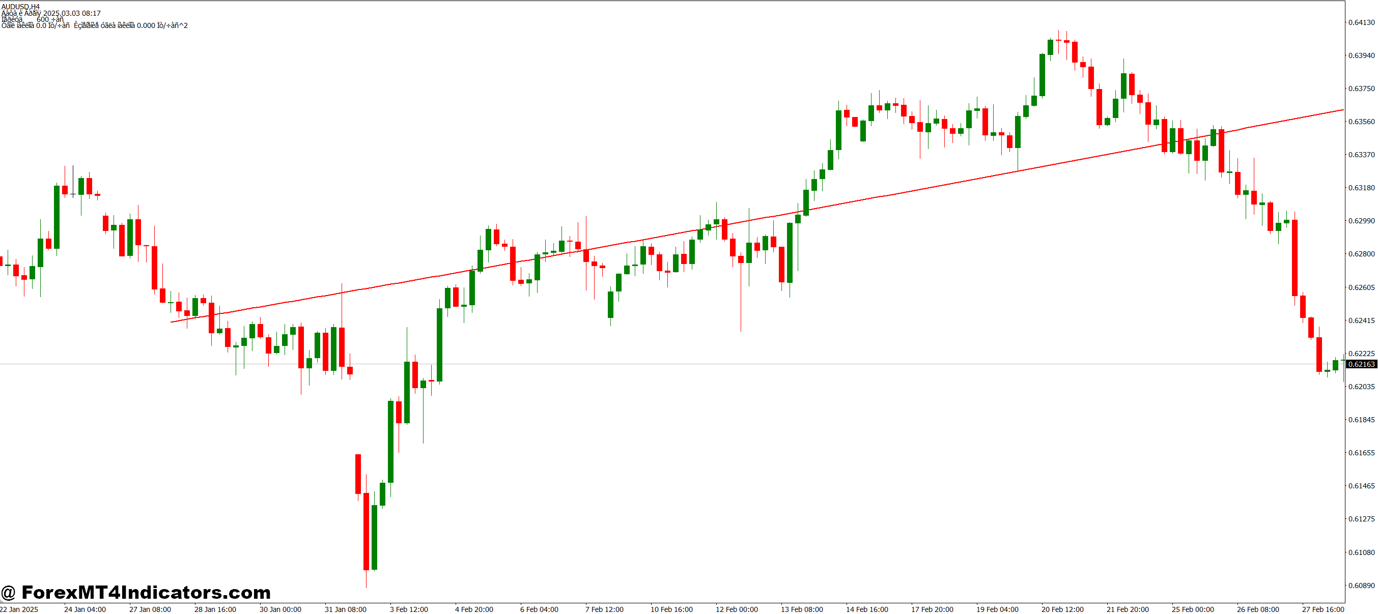 Linear Sinus FT MT4 Indicator 1 Practical Trading Applications