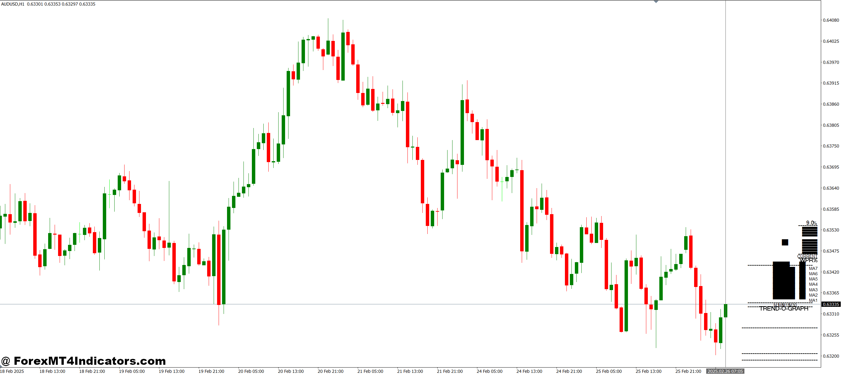 FX Multi-Meter II MT4 Indicator 1 Trading with FX Multi-Meter II MT4 Indicator
