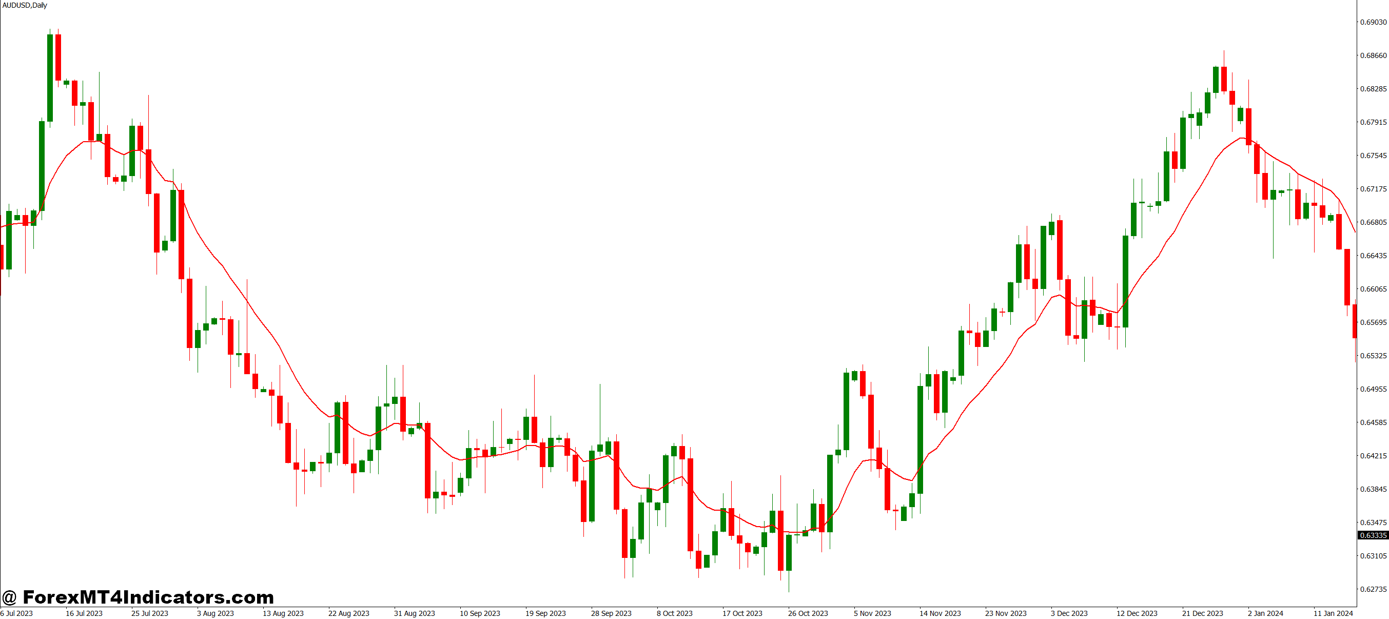 EMA Zone Buy Sell Signals MT4 Indicator 1 Tweaking Settings for Different Trading Styles