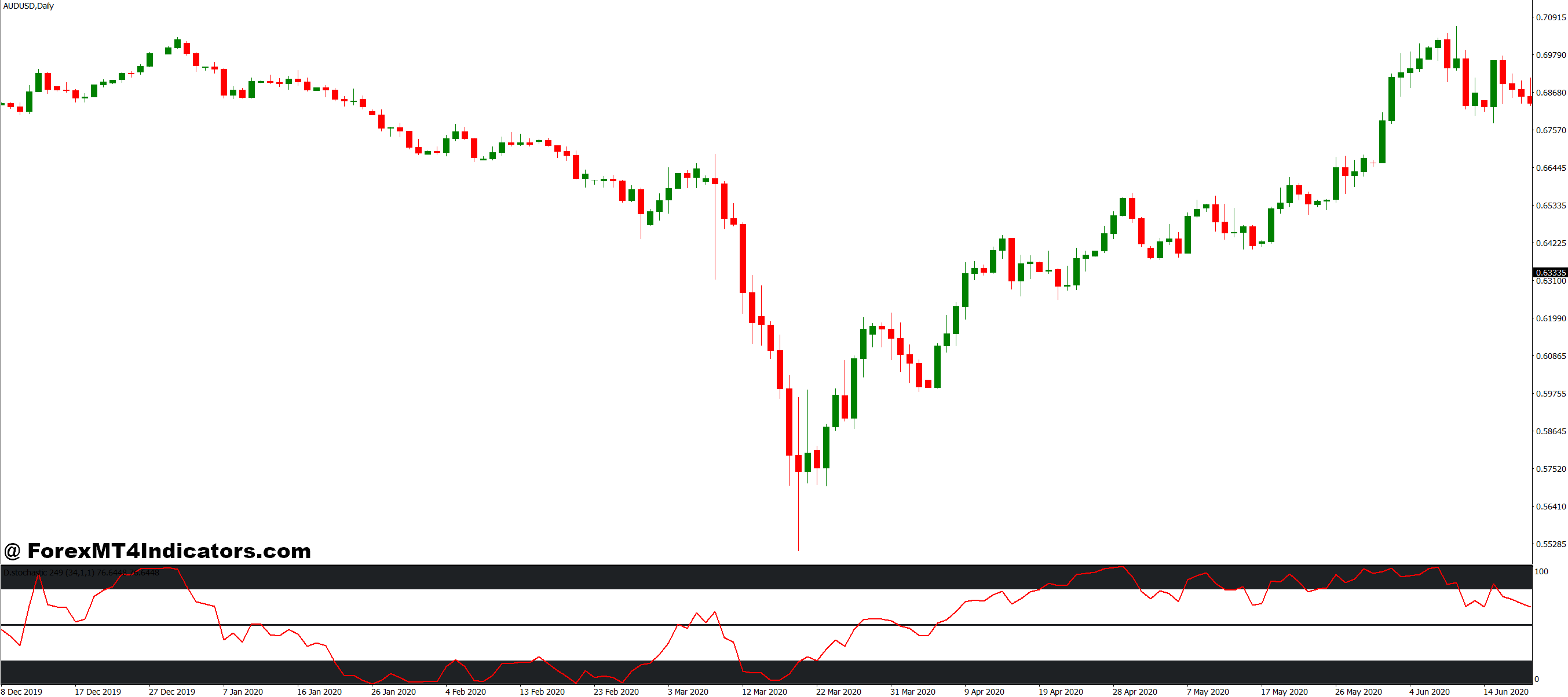 Ai MT4 Indicator 1 Where It Works