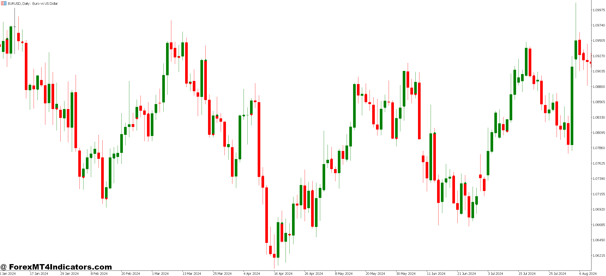 Swing High Swing Low Indicator MT5 1 Customizing Parameters for Different Markets