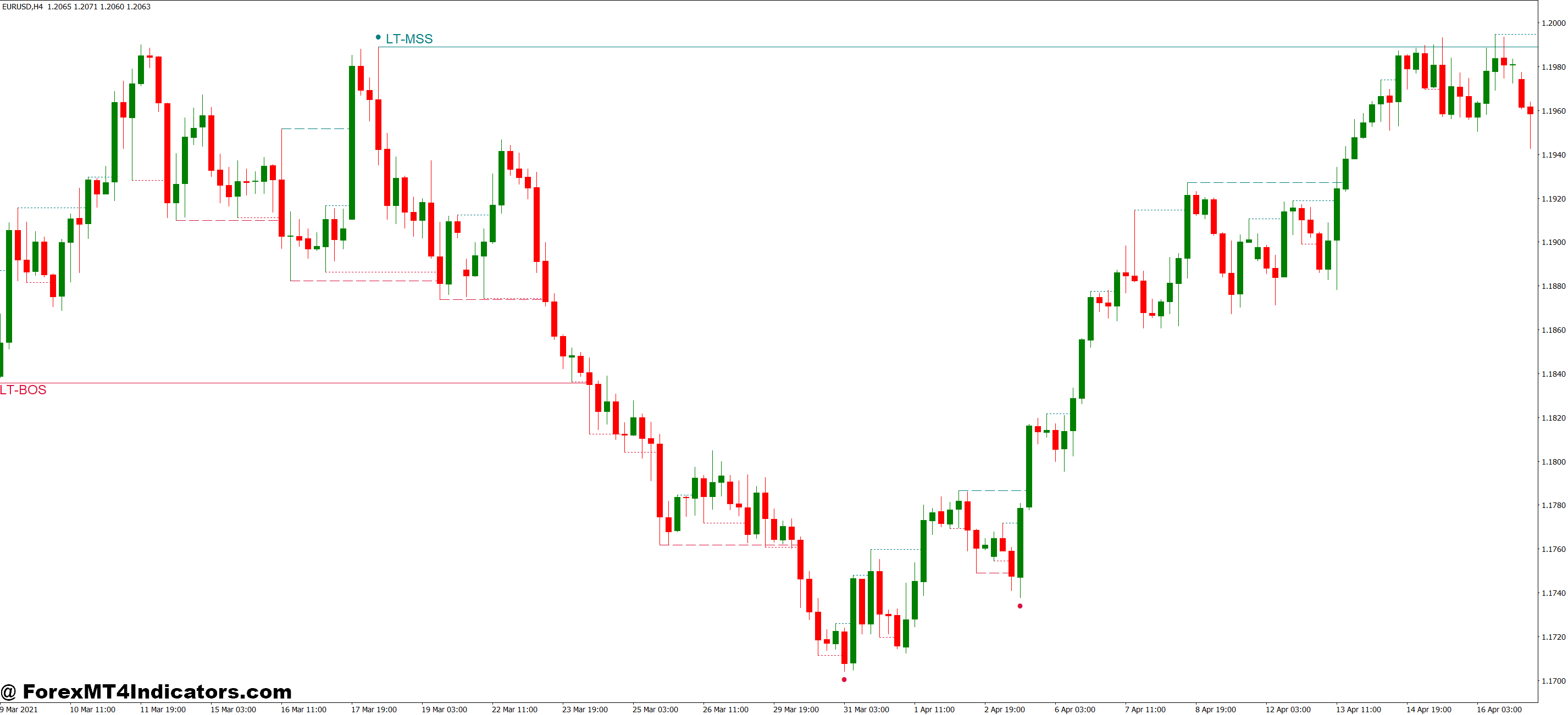 MT4 Price Action Indicator 1 How Price Action Indicators Calculate Key Levels