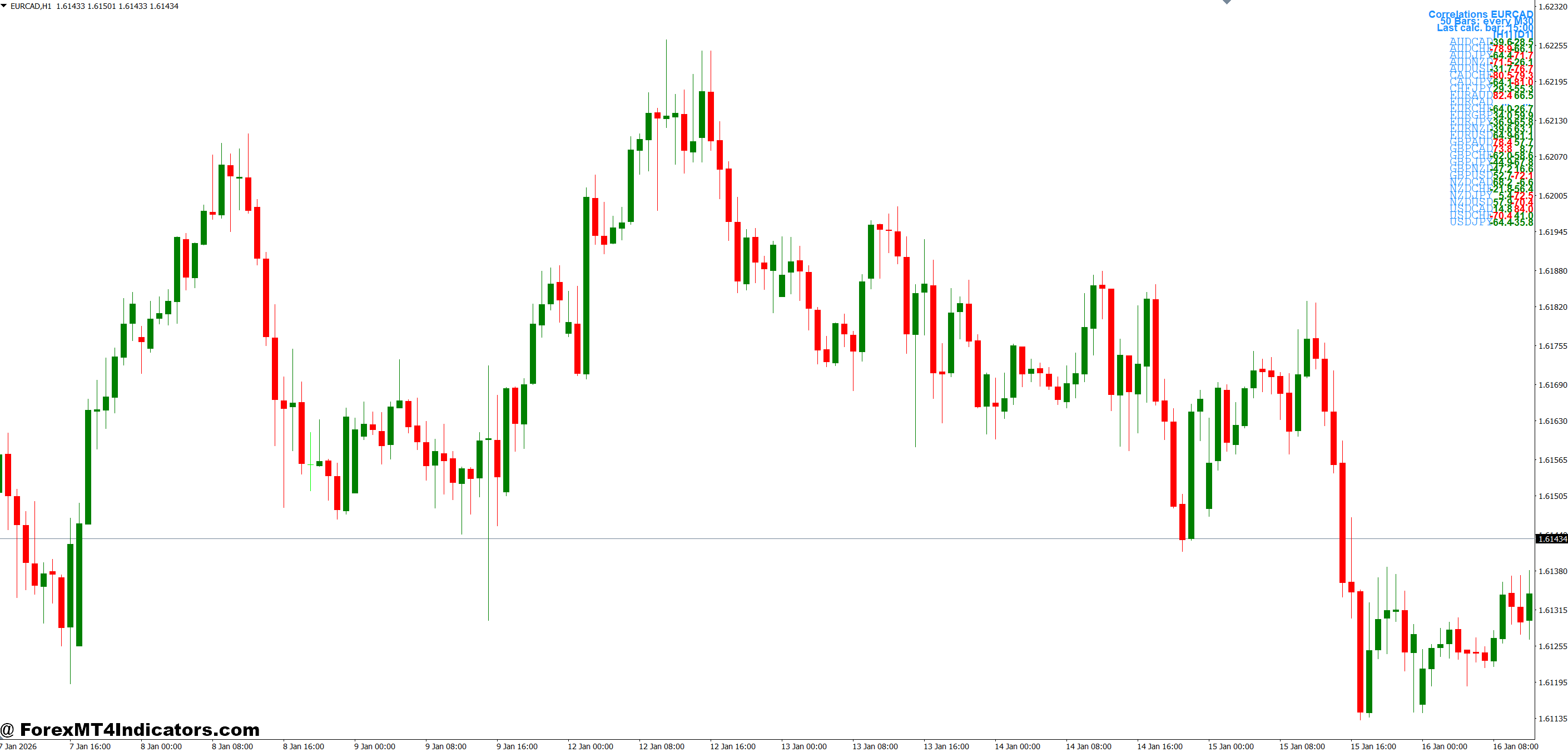 MT4 Correlation Indicator 1 How Traders Apply Correlation Analysis in Real Scenarios