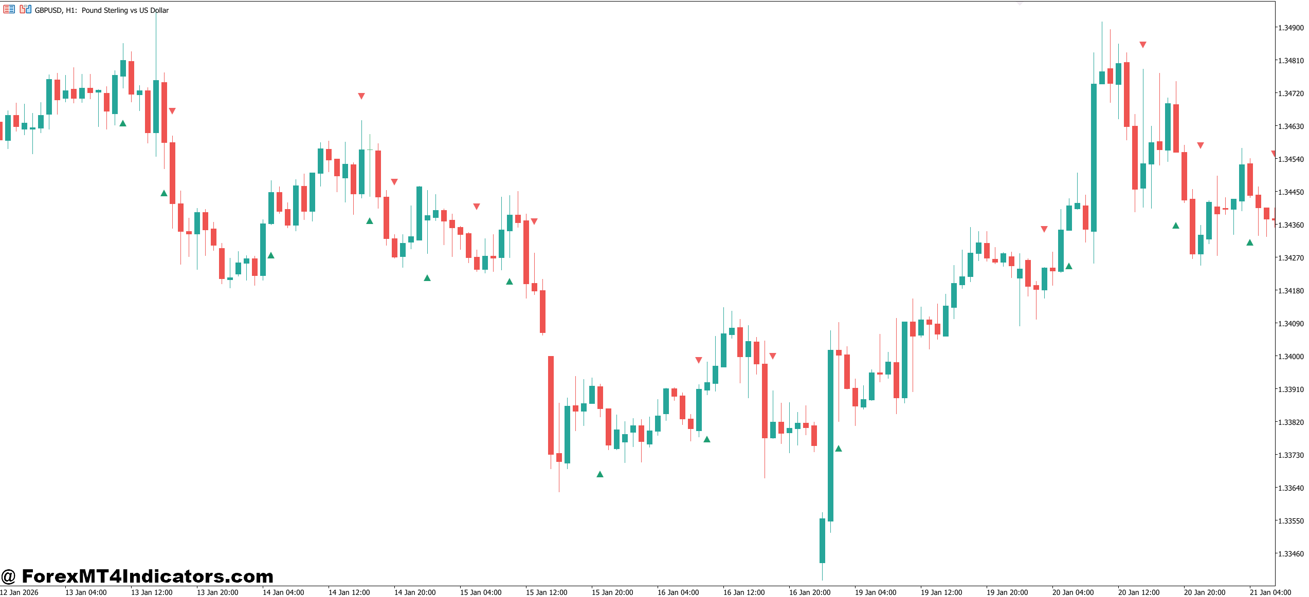 Accurate Reversal Indicator MT5 1 How Traders Apply It in Real Markets