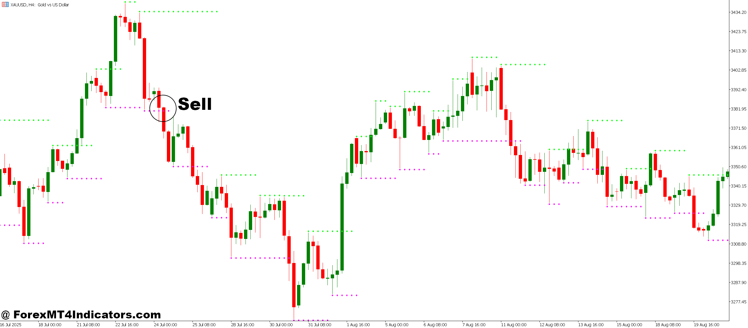 100 Accurate Forex MT5 Indicator 3 How to Trade with 100 Accurate Forex MT5 Indicator - Sell Entry