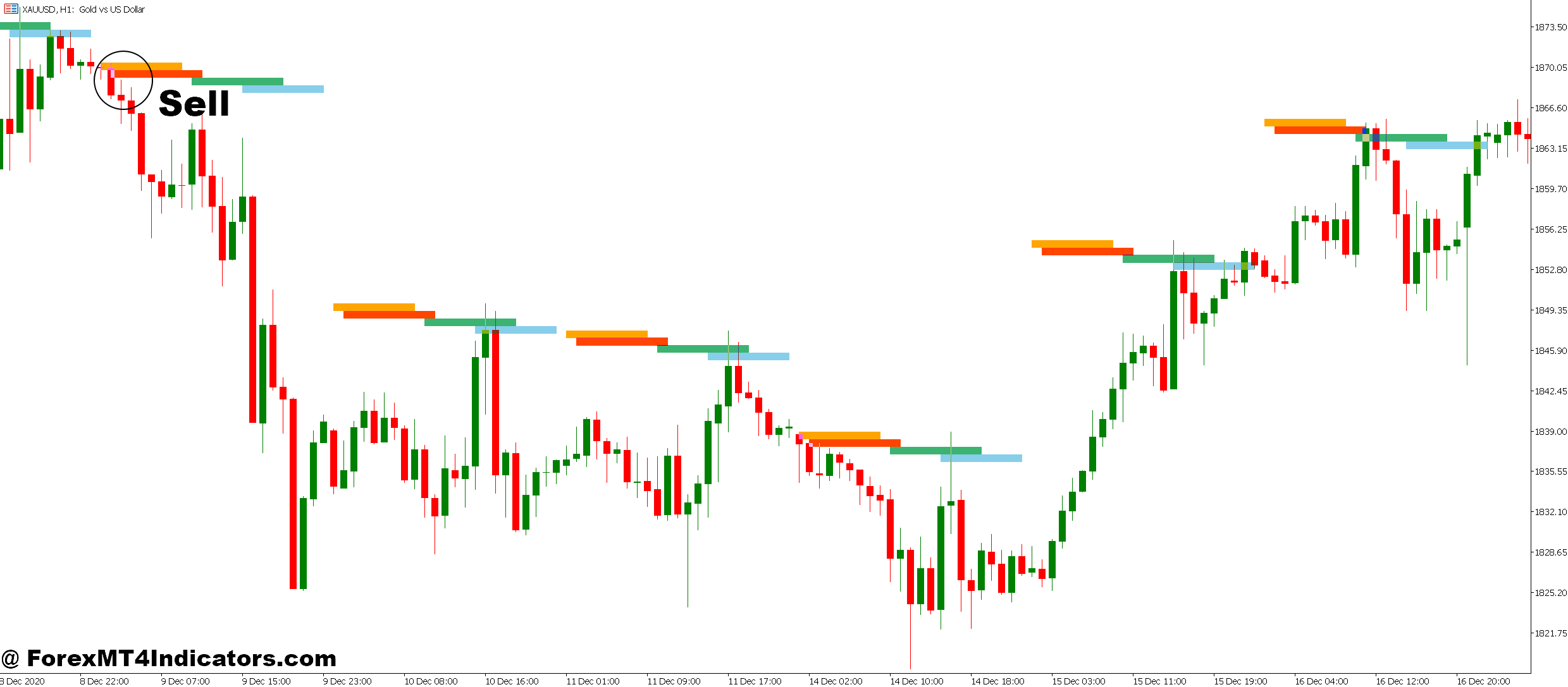 Best Session MT5 Indicator 3 How to Trade with Best Session MT5 Indicator - Sell Entry