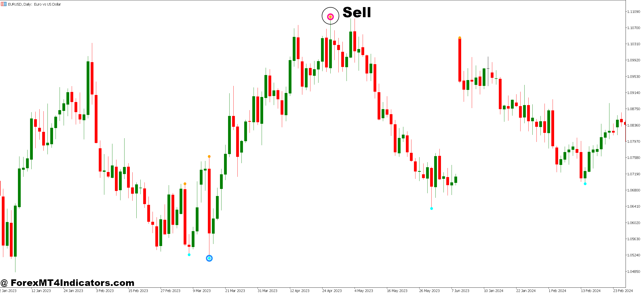Best Trend Reversal MT5 Indicator 5 How to Trade with Best Trend Reversal MT5 Indicator - Sell Entry