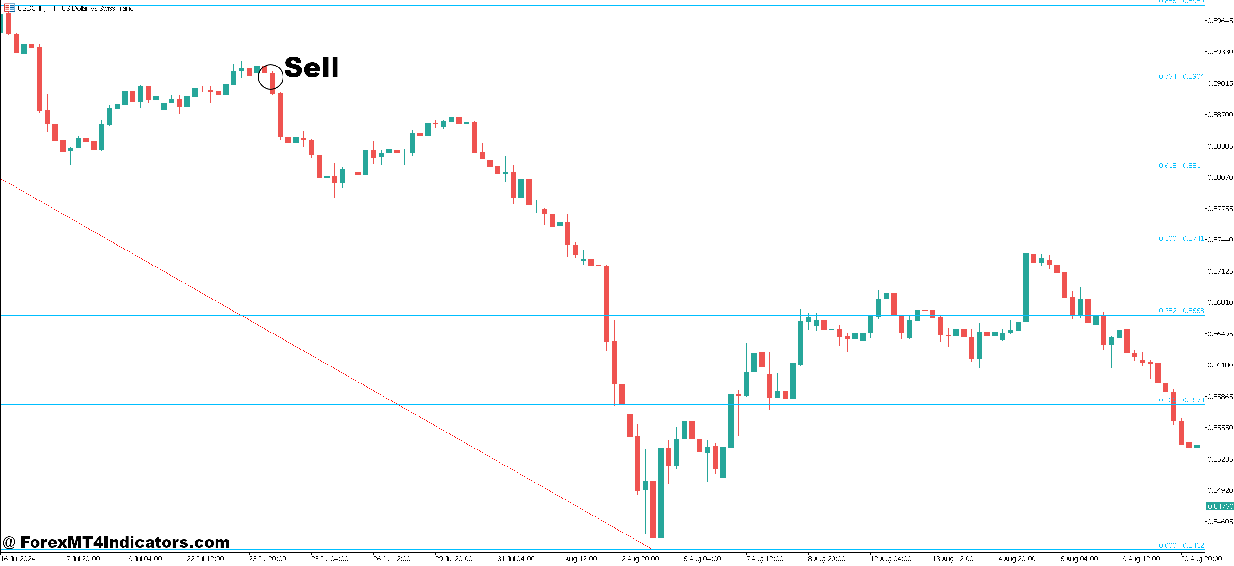 Fibonacci Trend Indicator MT5 4 How to Trade with Fibonacci Trend Indicator MT5 - Sell Entry