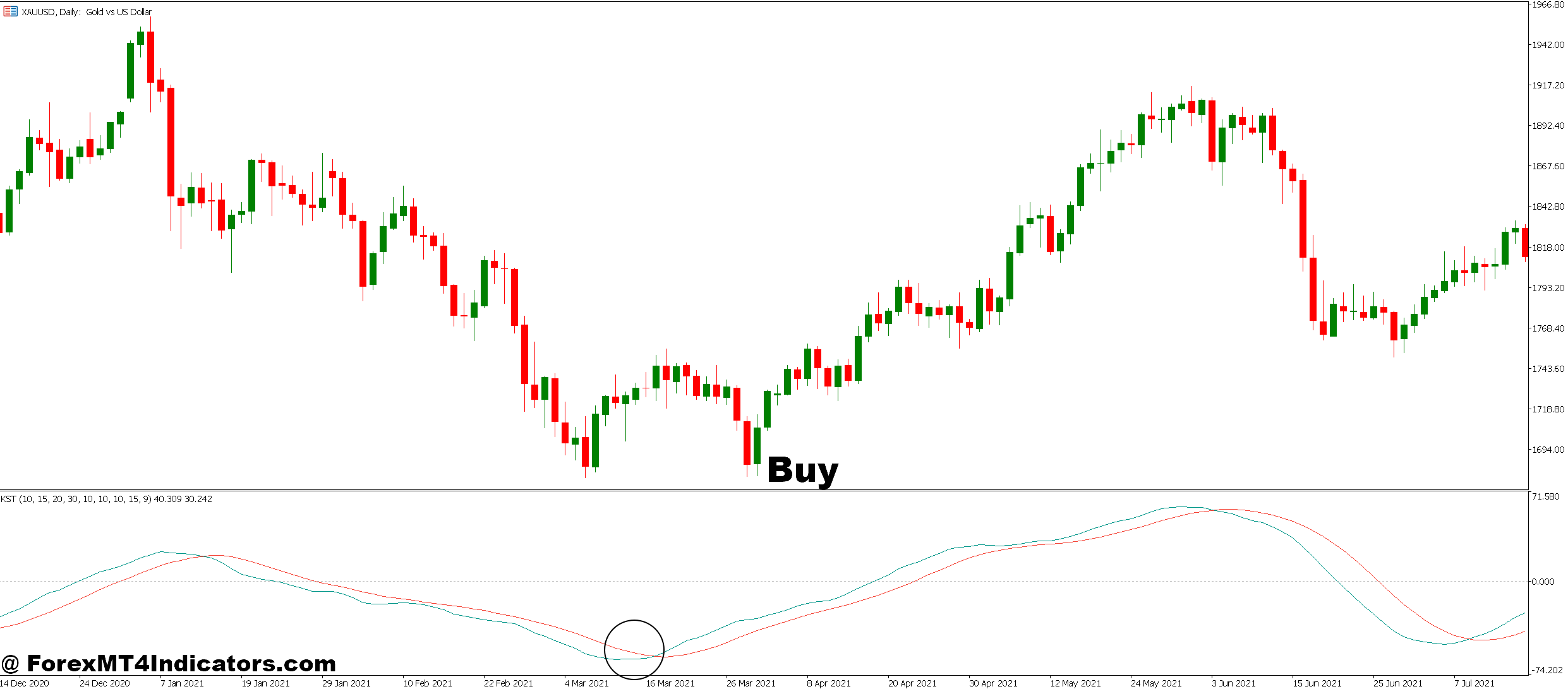 Know Sure Thing MT5 Indicator 2 How to Trade with Know Sure Thing MT5 Indicator - Buy Entry