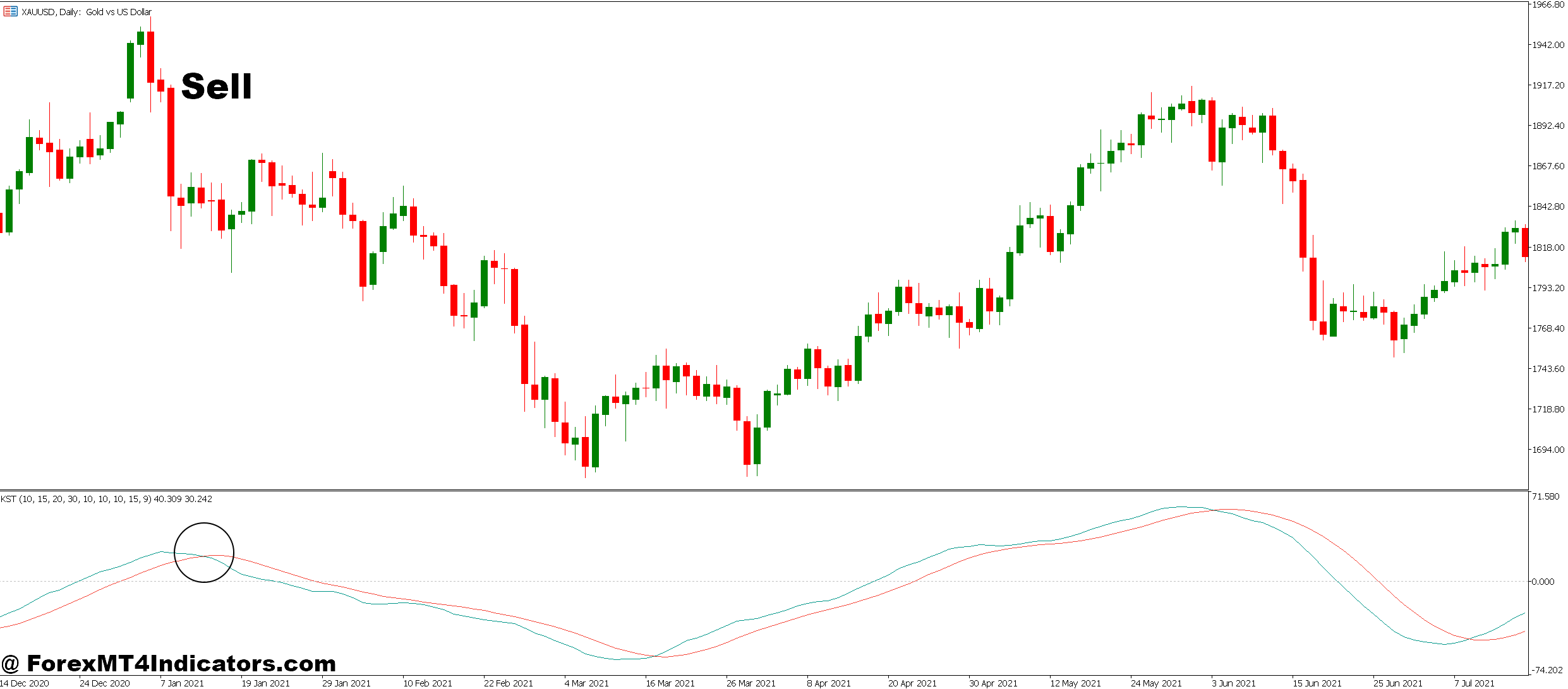 Know Sure Thing MT5 Indicator 3 How to Trade with Know Sure Thing MT5 Indicator - Sell Entry