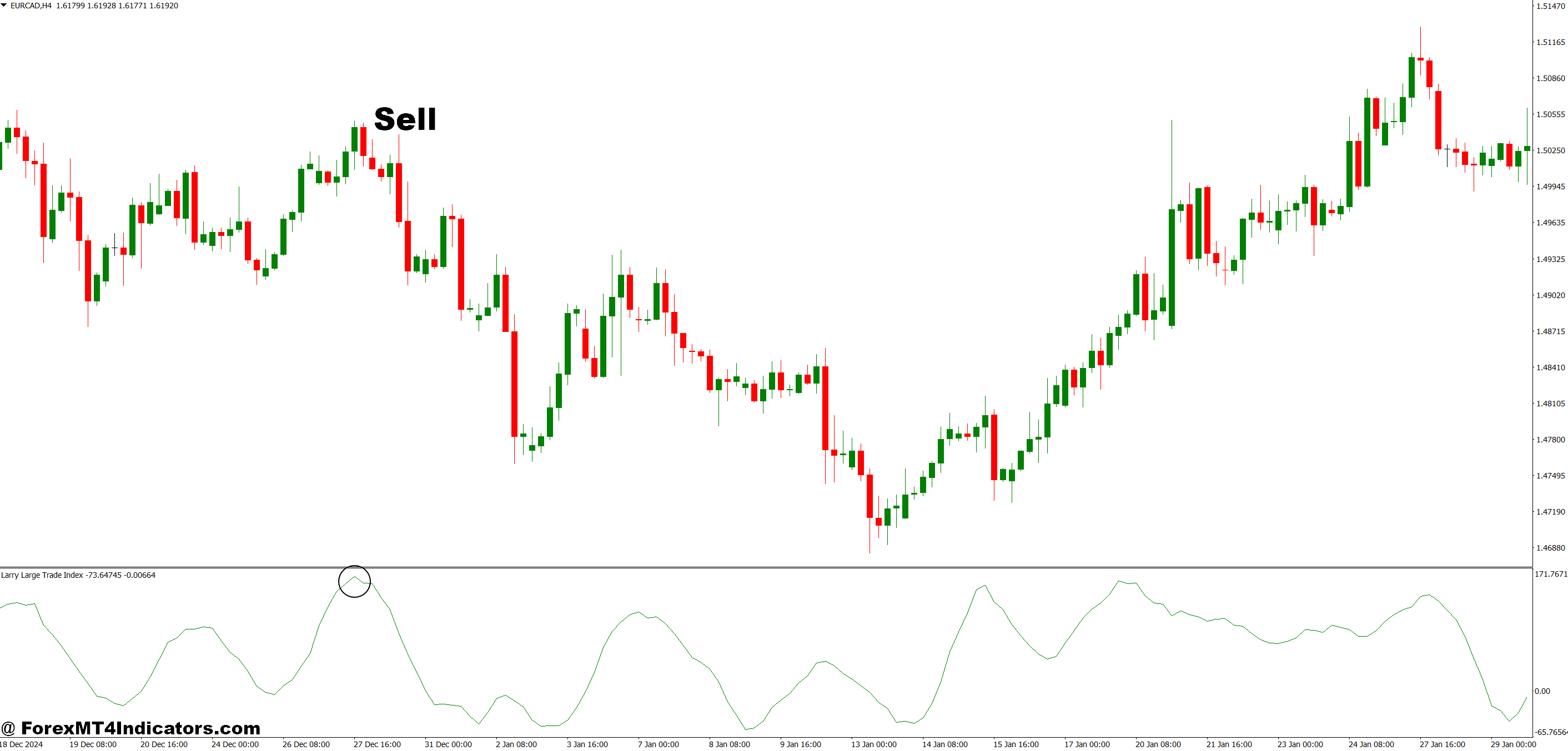 LWTI MT4 Indicator 5 How to Trade with LWTI MT4 Indicator - Sell Entry