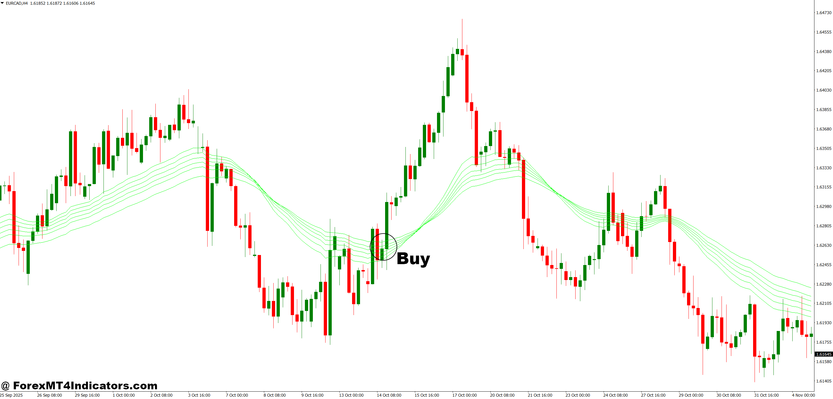 Long Short MT4 Indicator 3 How to Trade with Long Short MT4 Indicator - Buy Entry