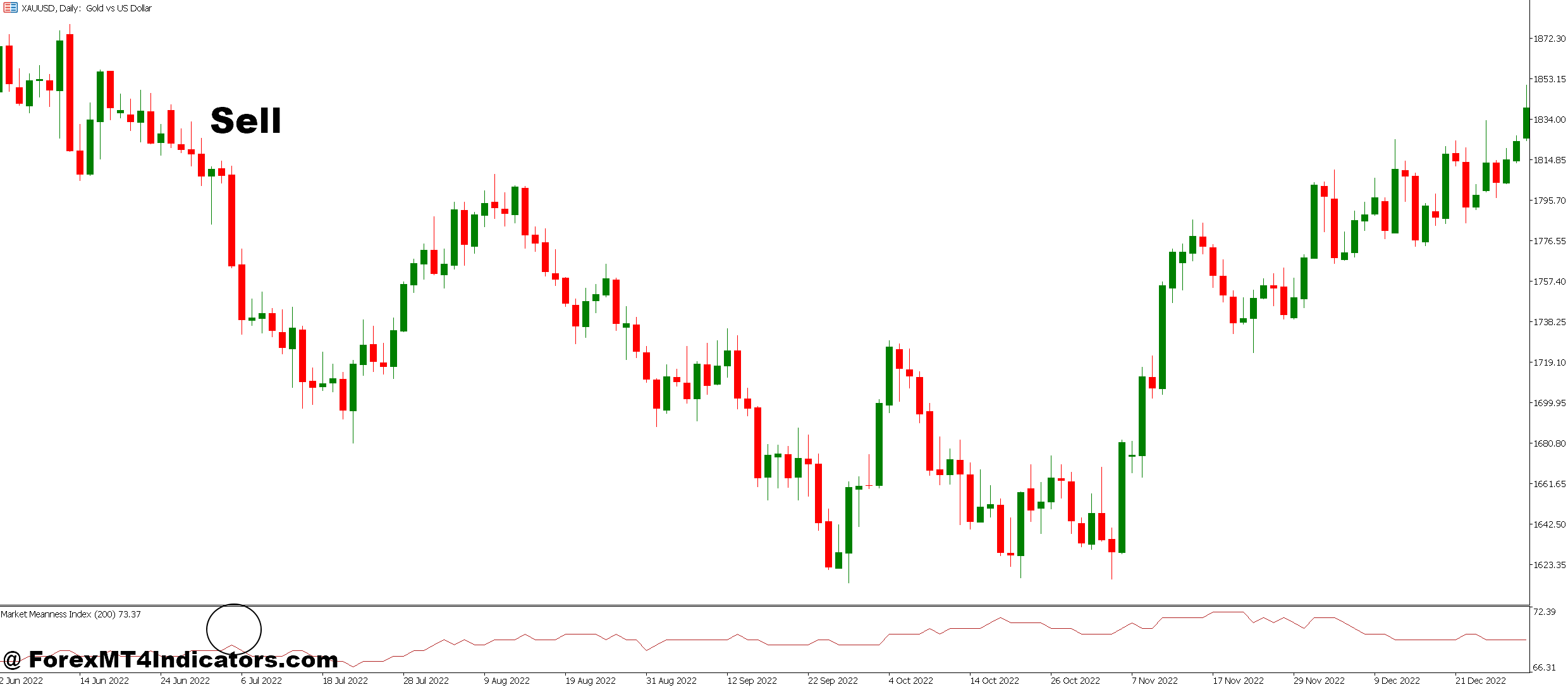 MMI MT5 Indicator 3 How to Trade with MMI MT5 Indicator - Sell Entry