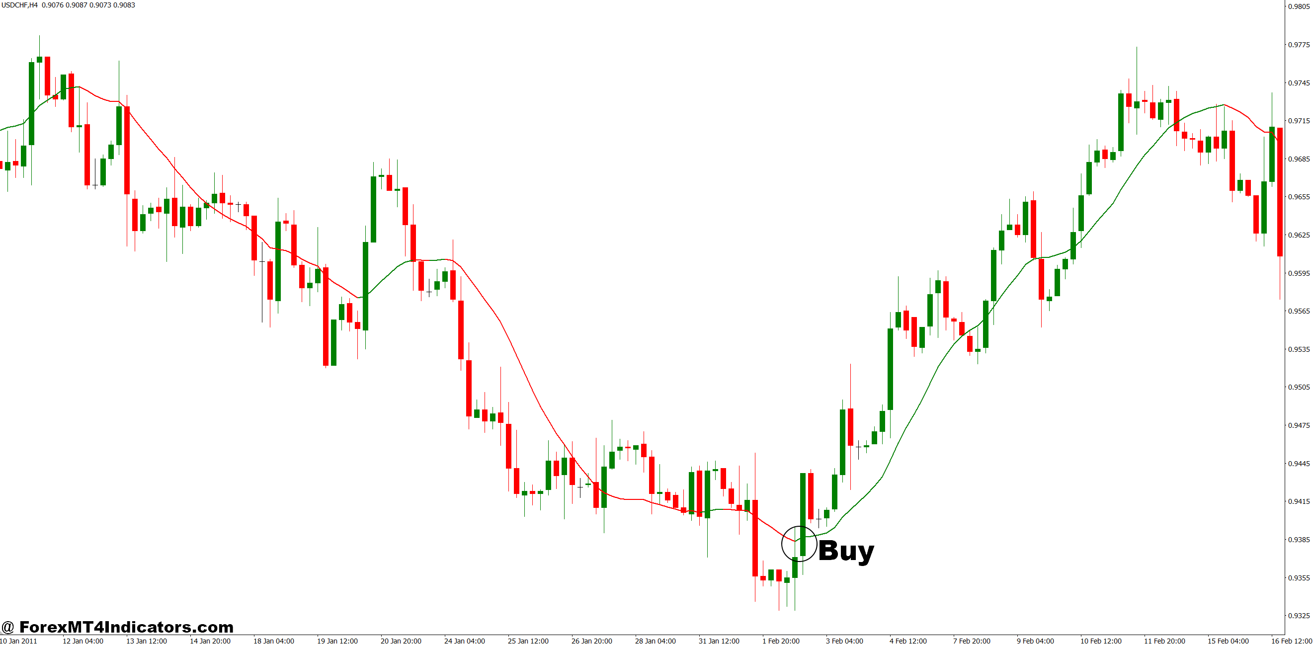 MT4 Exit Indicator 3 How to Trade with MT4 Exit Indicator - Buy Entry
