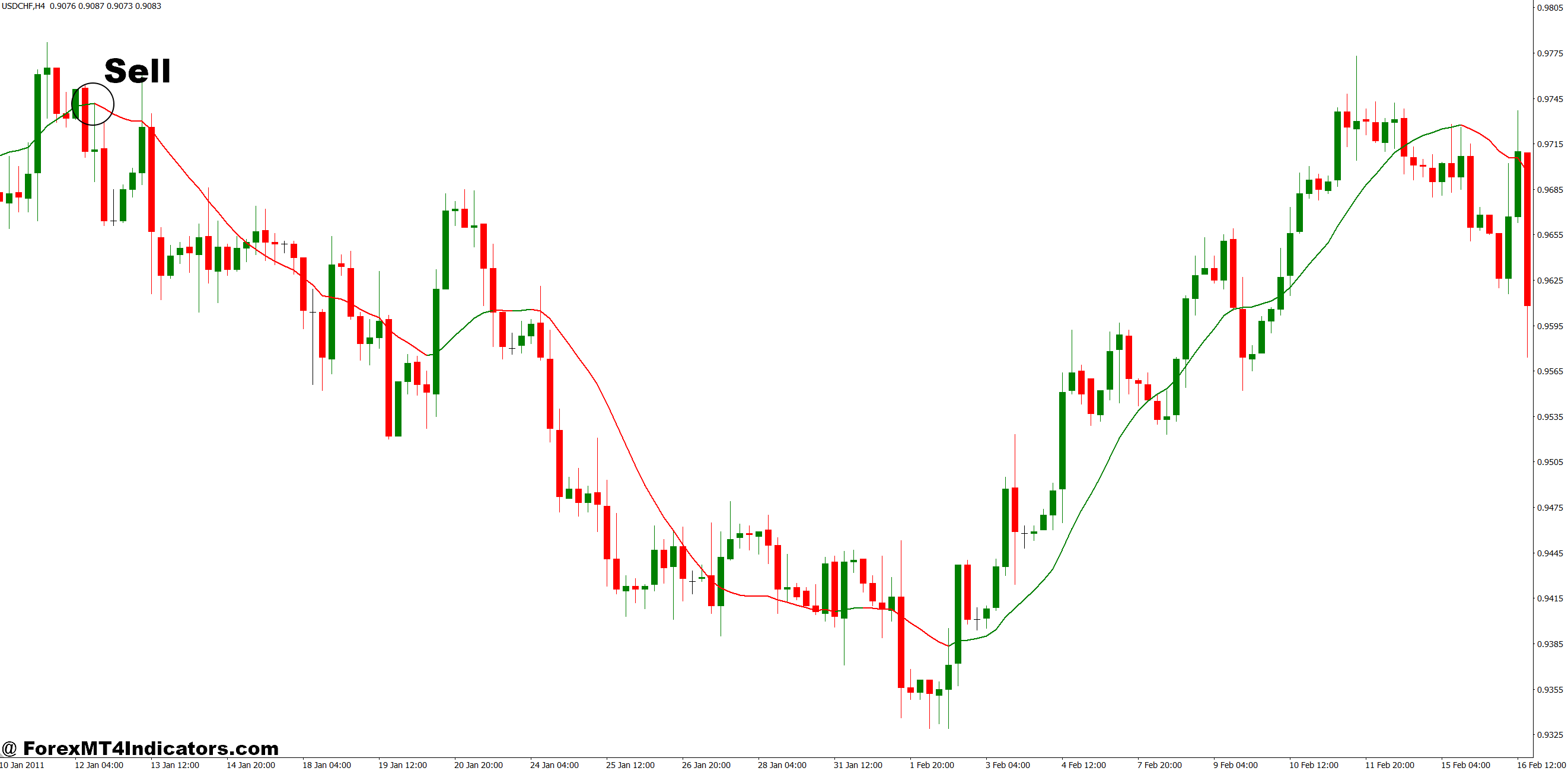MT4 Exit Indicator 4 How to Trade with MT4 Exit Indicator - Sell Entry