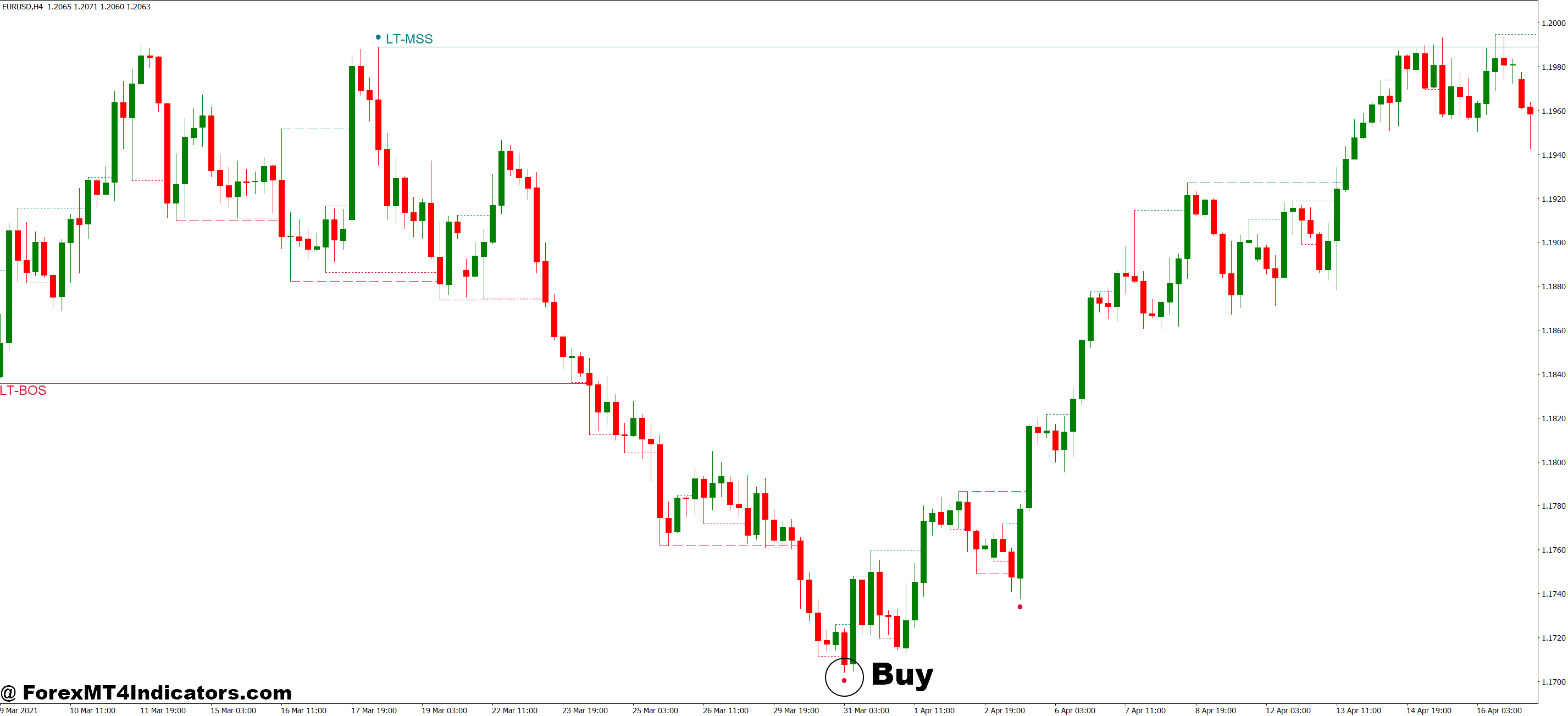 MT4 Price Action Indicator 4 How to Trade with MT4 Price Action Indicator - Buy Entry