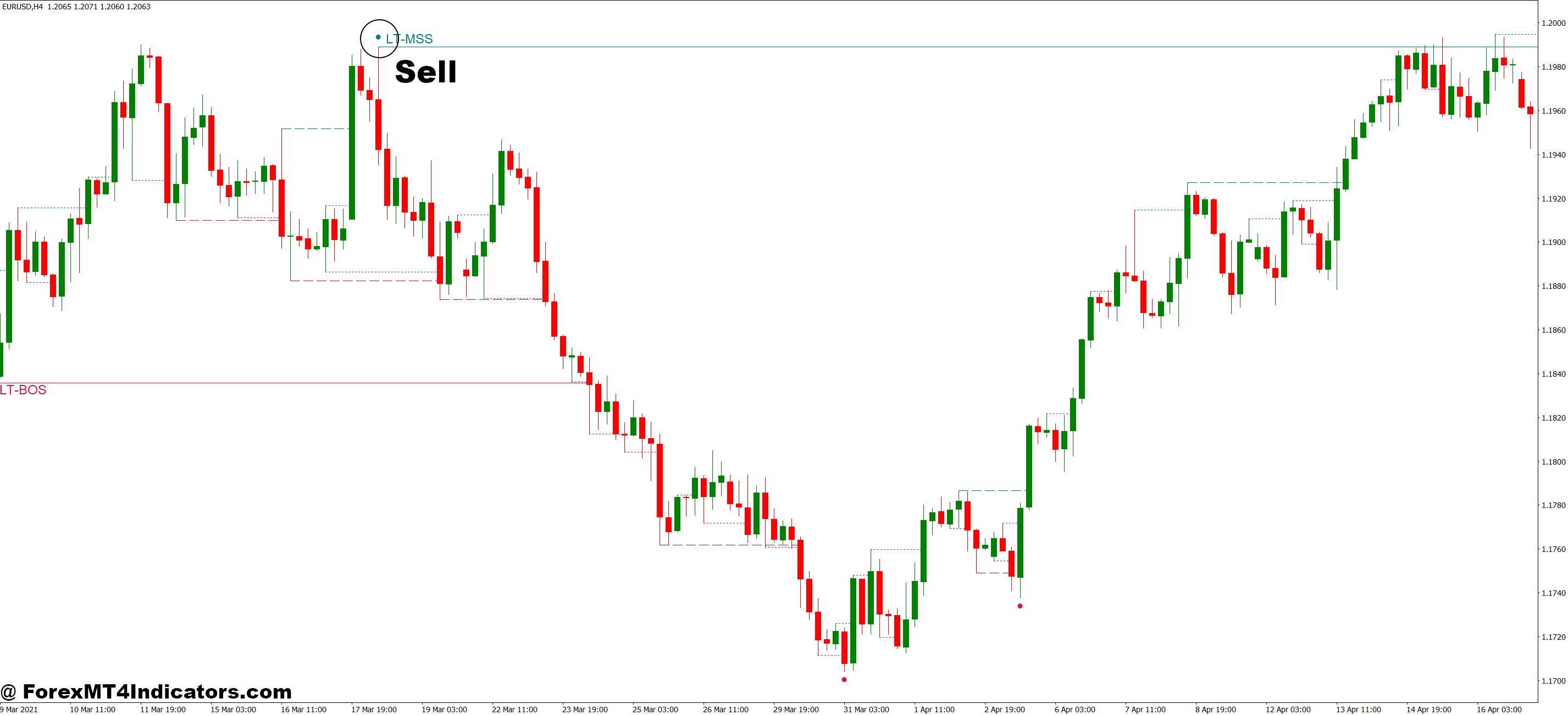 MT4 Price Action Indicator 5 How to Trade with MT4 Price Action Indicator - Sell Entry