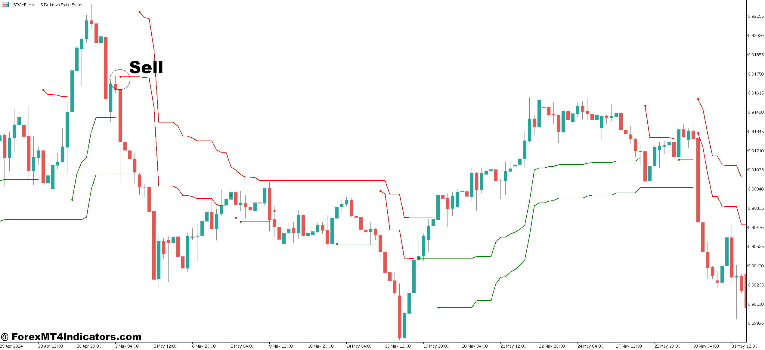 MT5 Exit Indicator 4 How to Trade with MT5 Exit Indicator - Sell Entry