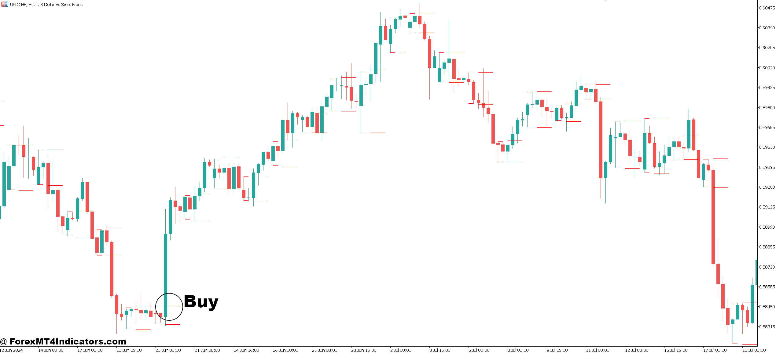 Opening Range Breakout MT5 Indicator 3 How to Trade with Opening Range Breakout MT5 Indicator - Buy Entry