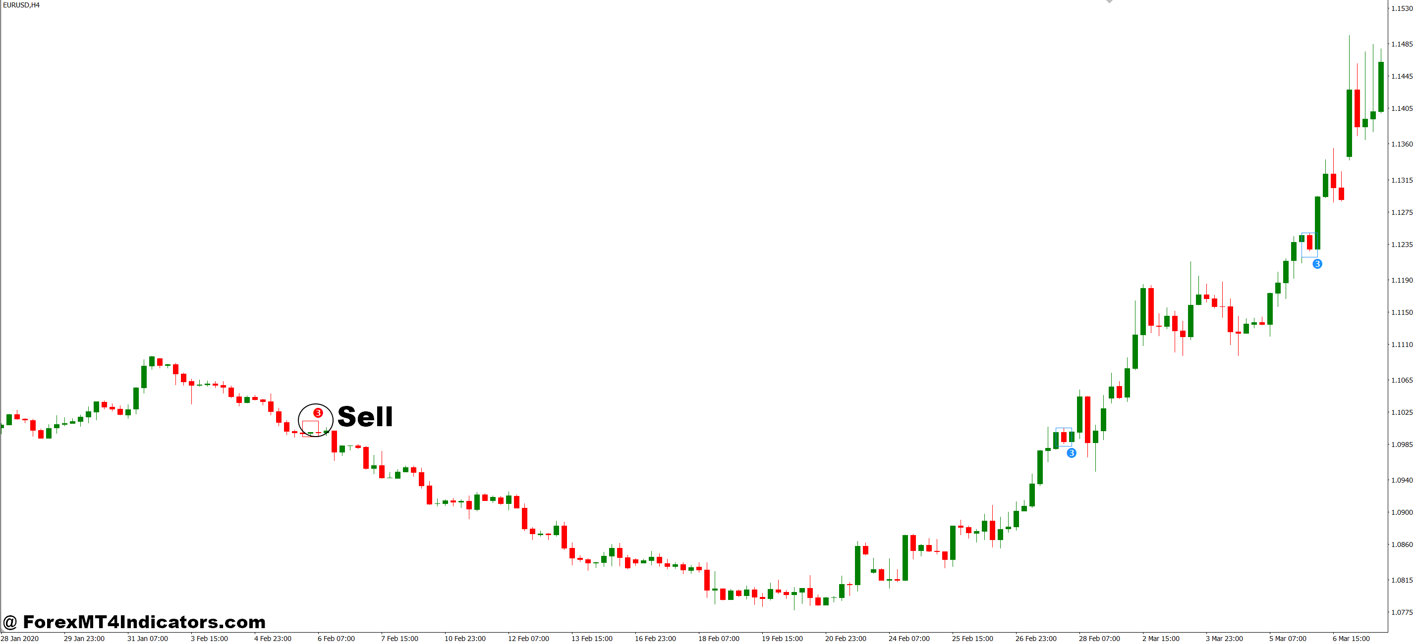 Pull Back Indicator MT4 5 How to Trade with Pull Back Indicator MT4 - Sell Entry