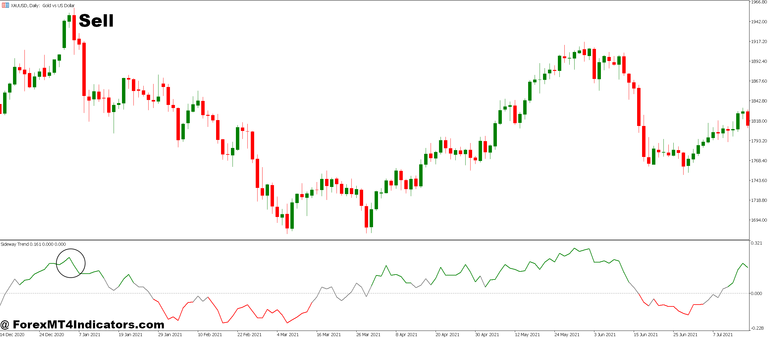 Sideways Market MT5 Indicator 3 How to Trade with Sideways Market MT5 Indicator - Sell Entry