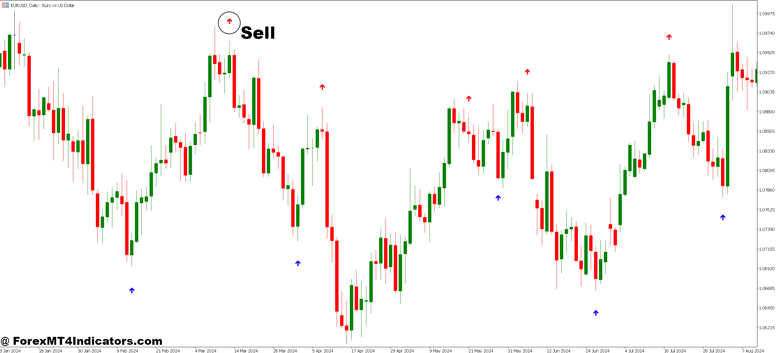 Spike Killer Indicator MT5 4 How to Trade with Spike Killer Indicator MT5 - Sell Entry