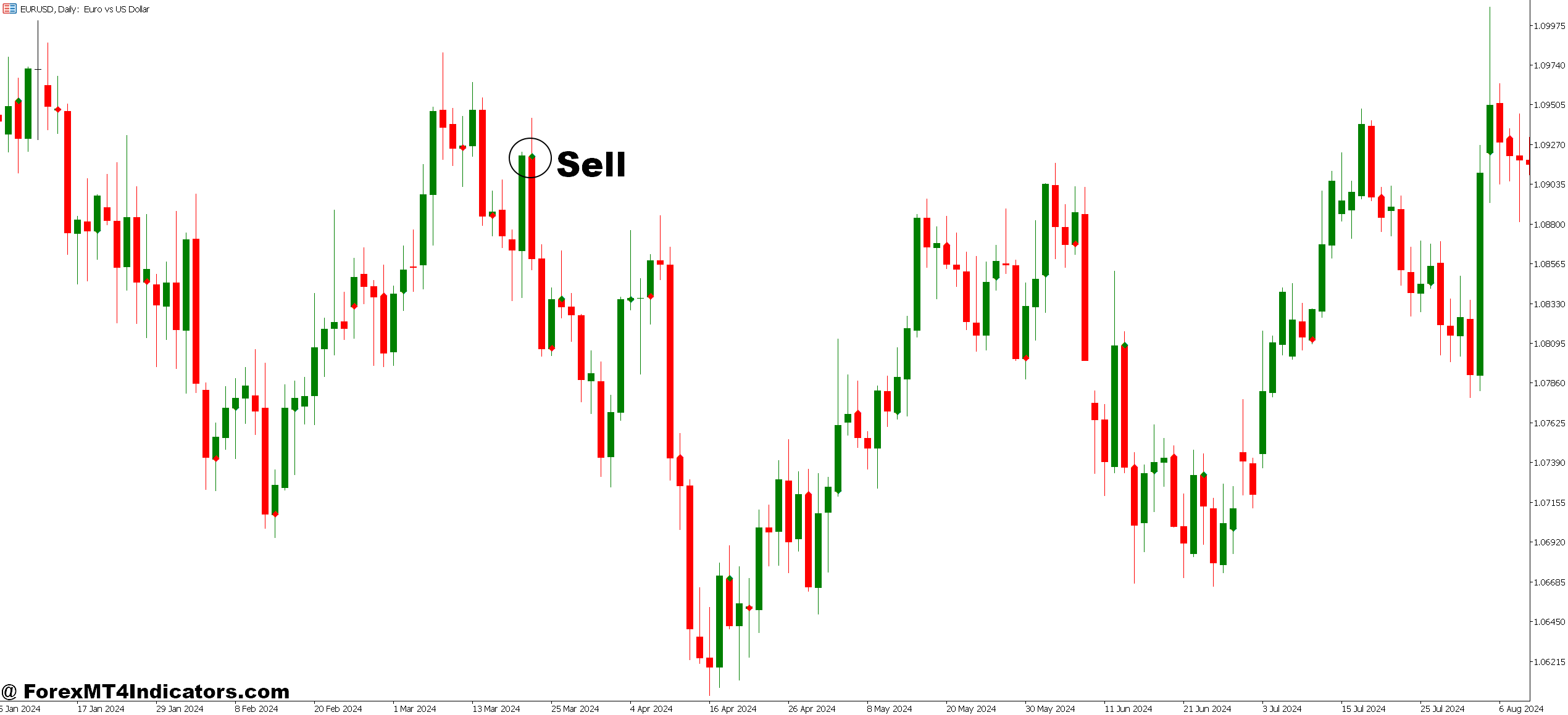Swing High Swing Low Indicator MT5 4 How to Trade with Swing High Swing Low Indicator MT5 - Sell Entry