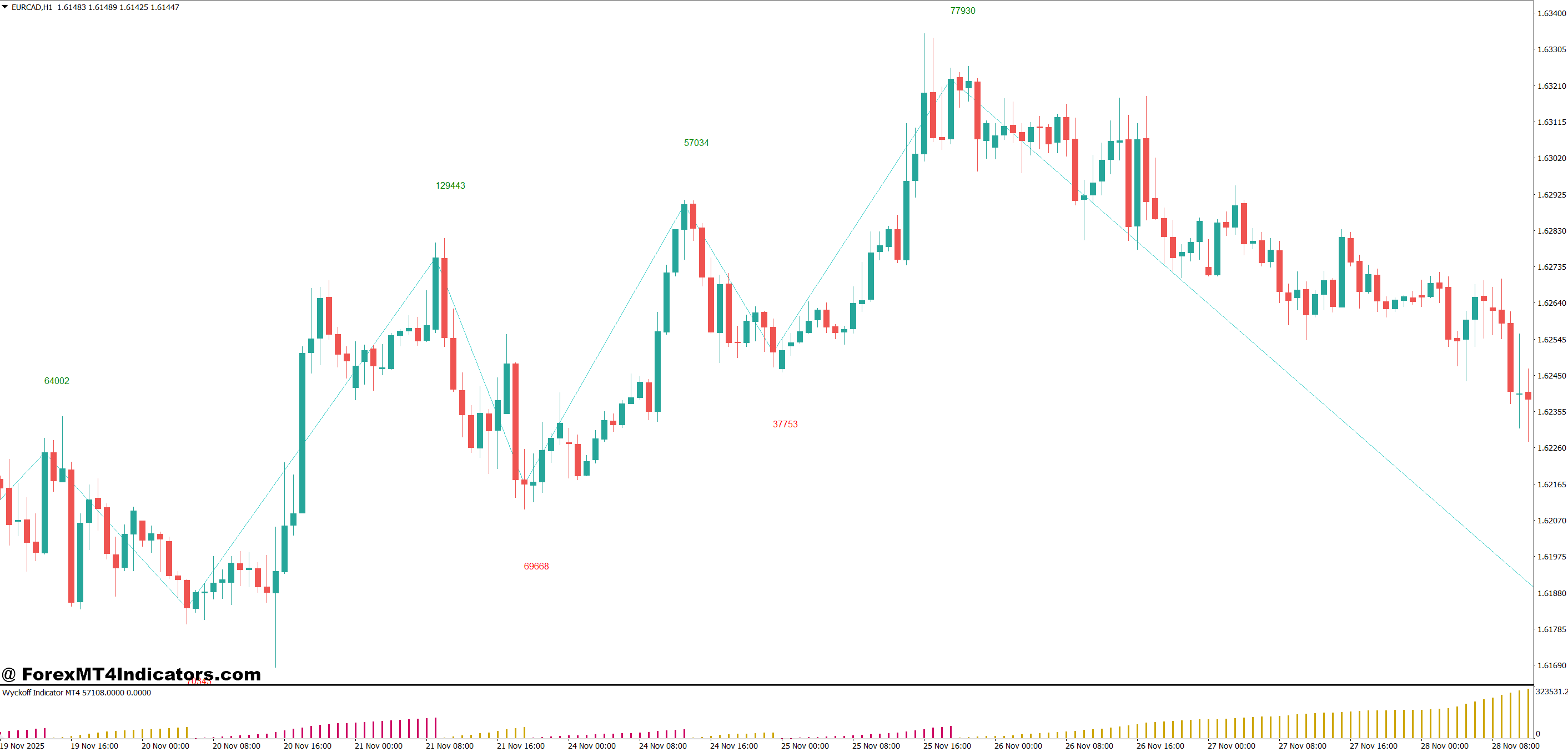 Wyckoff Indicator MT4 1 Real Trading Scenarios with the Wyckoff Indicator