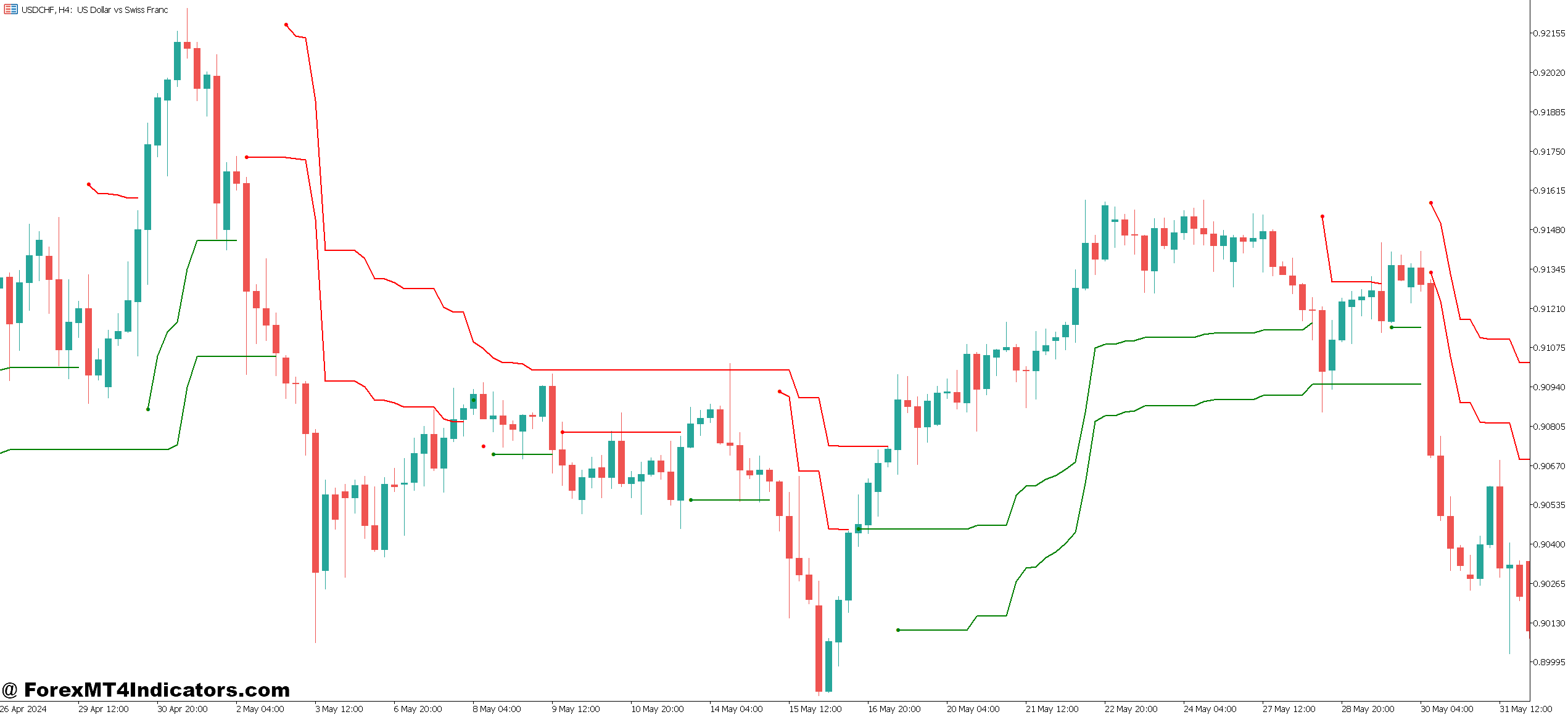 MT5 Exit Indicator 1 Real-World Application Across Market Conditions