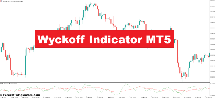 Wyckoff Indicator MT5