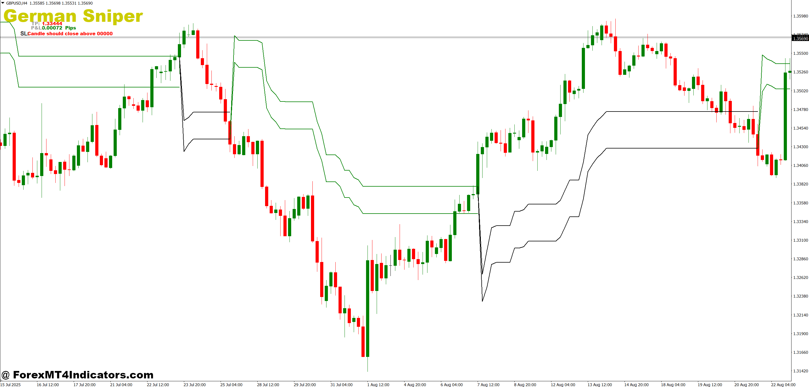 German Sniper Indicator MT4 1 Applying It in Real Trades