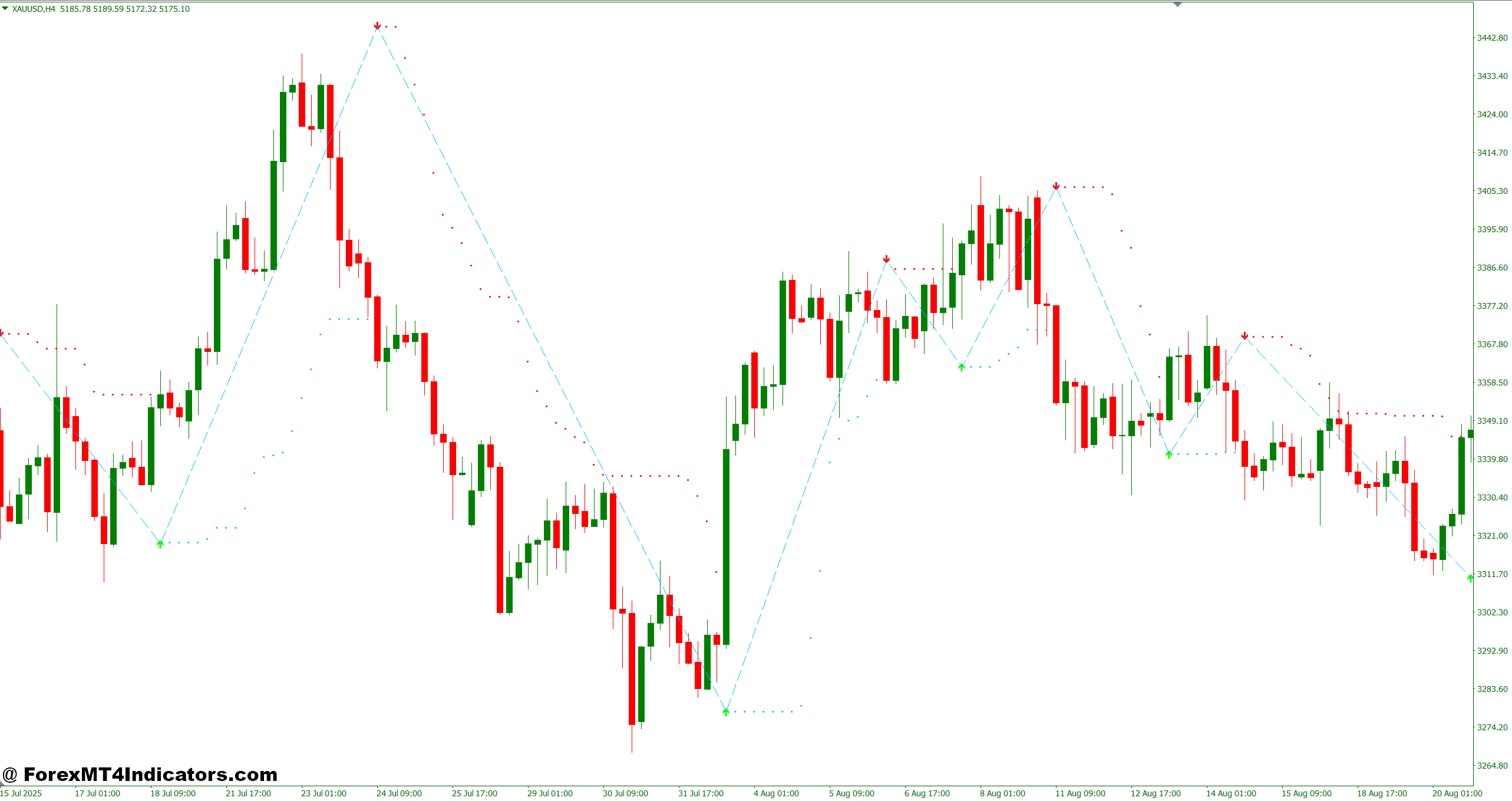 Accurate Buy Sell Signal Indicator MT4 1 Applying It to Real Trades