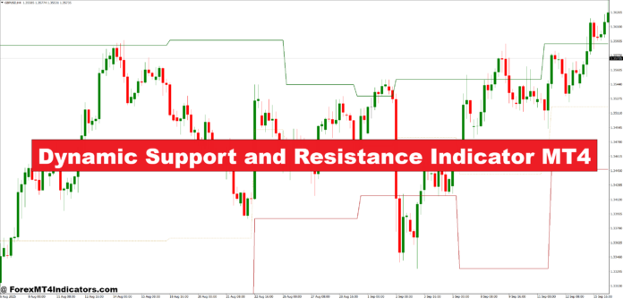 Dynamic Support and Resistance Indicator MT4