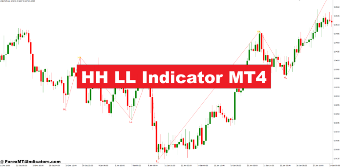 HH LL Indicator MT4 HH LL Indicator MT4