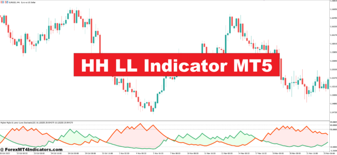 HH LL Indicator MT5
