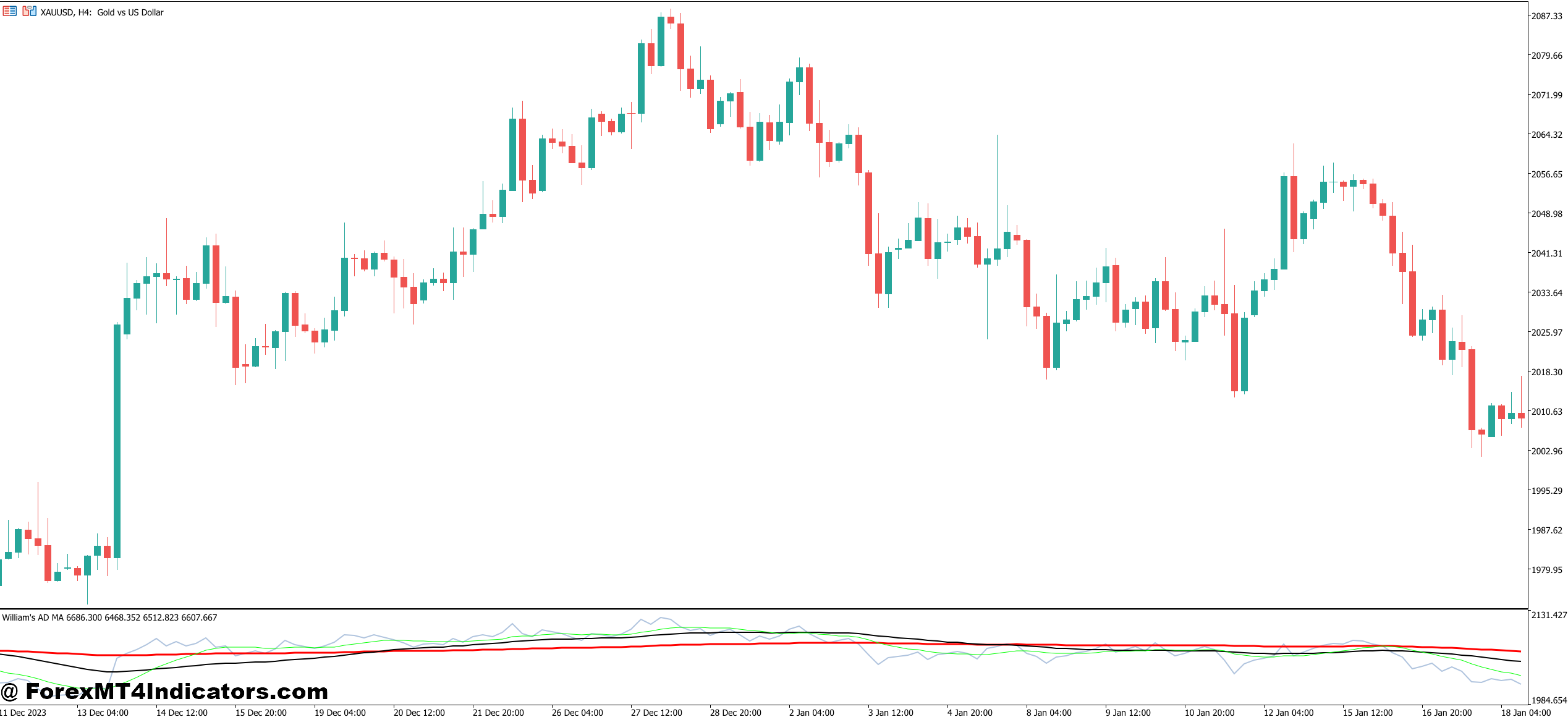 ADMA MT5 Indicator 1 How the ADMA MT5 Indicator Works in Live Markets
