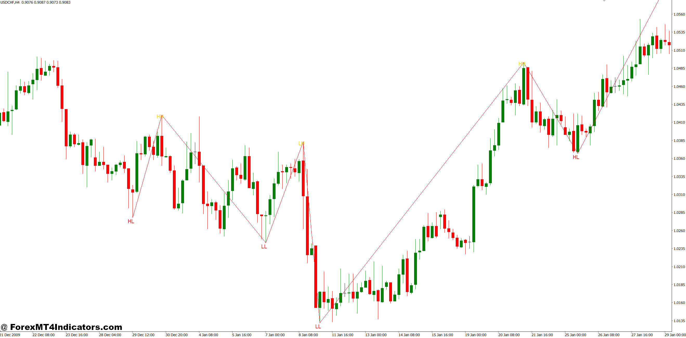 HH LL Indicator MT4 1 How the Swing Detection Logic Works