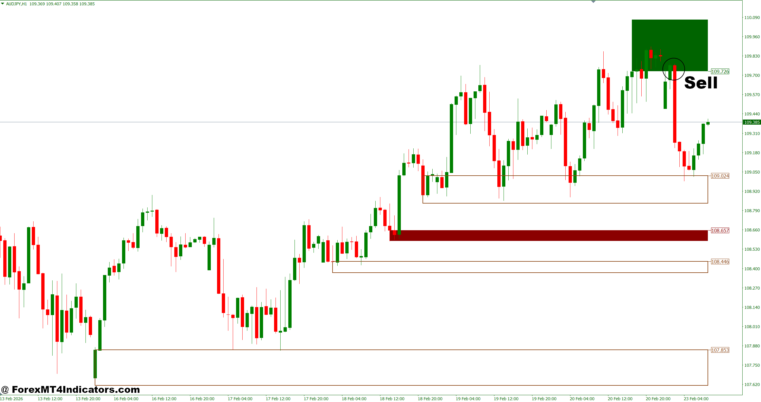 Advanced Supply and Demand Indicator MT4 5 How to Trade with Advanced Supply and Demand Indicator MT4 - Sell Entry