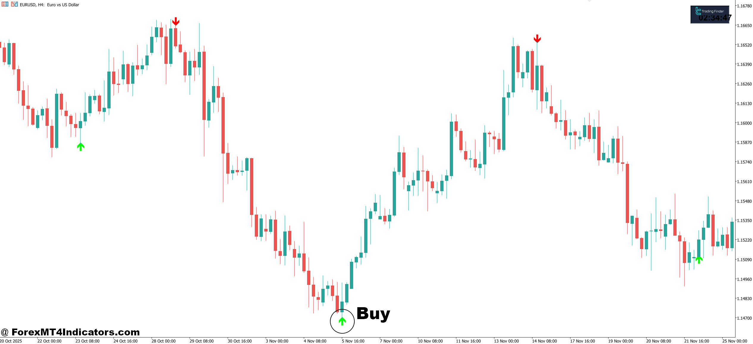 Best Arrow Indicator MT5 4 How to Trade with Best Arrow Indicator MT5 - Buy Entry