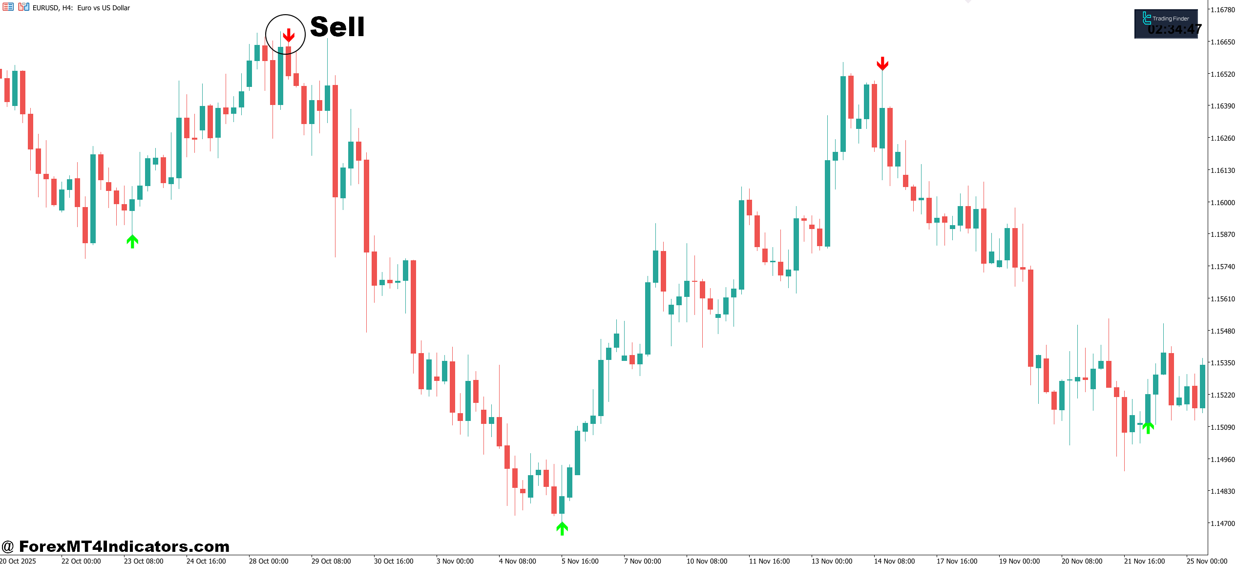 Best Arrow Indicator MT5 5 How to Trade with Best Arrow Indicator MT5 - Sell Entry
